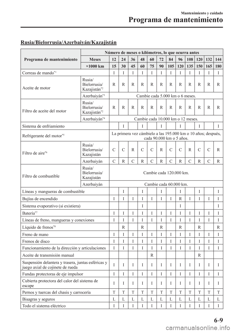 MAZDA MODEL 6 2016  Manual del propietario (in Spanish) 6–9
Mantenimiento y cuidado
Programa de mantenimiento
     Rusia/Bielorrusia/Azerbaiyán/Kazajistán
 Programa de mantenimiento  Número de meses o kilómetros, lo que ocurra antes 
 Meses   12   24