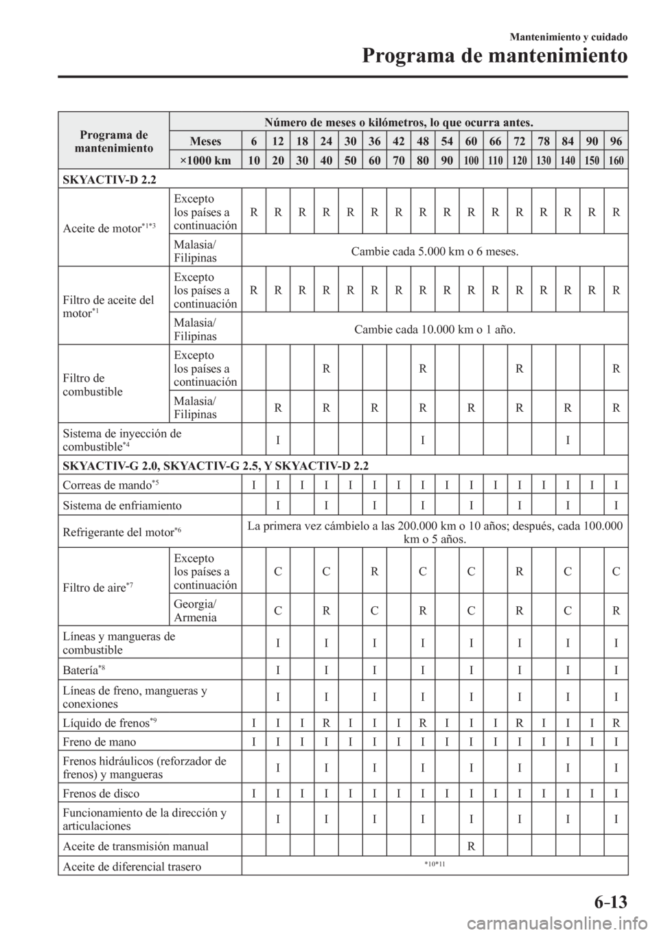 MAZDA MODEL 6 2016  Manual del propietario (in Spanish) 6–13
Mantenimiento y cuidado
Programa de mantenimiento
 Programa de 
mantenimiento Número de meses o kilómetros, lo que ocurra antes. 
 Meses   6   12   18   24   30   36   42   48   54   60   66 