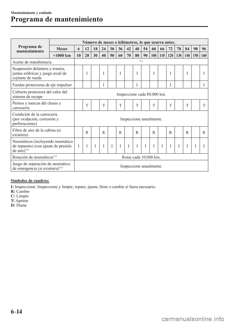 MAZDA MODEL 6 2016  Manual del propietario (in Spanish) 6–14
Mantenimiento y cuidado
Programa de mantenimiento
 Programa de 
mantenimiento Número de meses o kilómetros, lo que ocurra antes. 
 Meses   6   12   18   24   30   36   42   48   54   60   66 