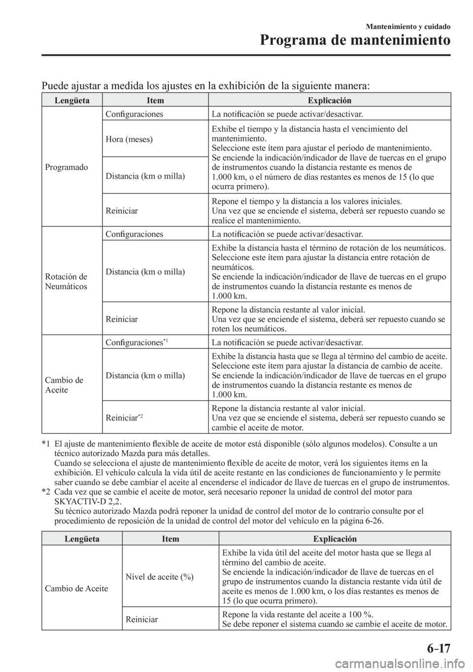 MAZDA MODEL 6 2016  Manual del propietario (in Spanish) 6–17
Mantenimiento y cuidado
Programa de mantenimiento
    P u e d e   a j u s t a r   a   m e d i d a   l o s   a j u s t e s   e n   l a   e x h i bición de la siguiente manera:  
 Lengüeta   It