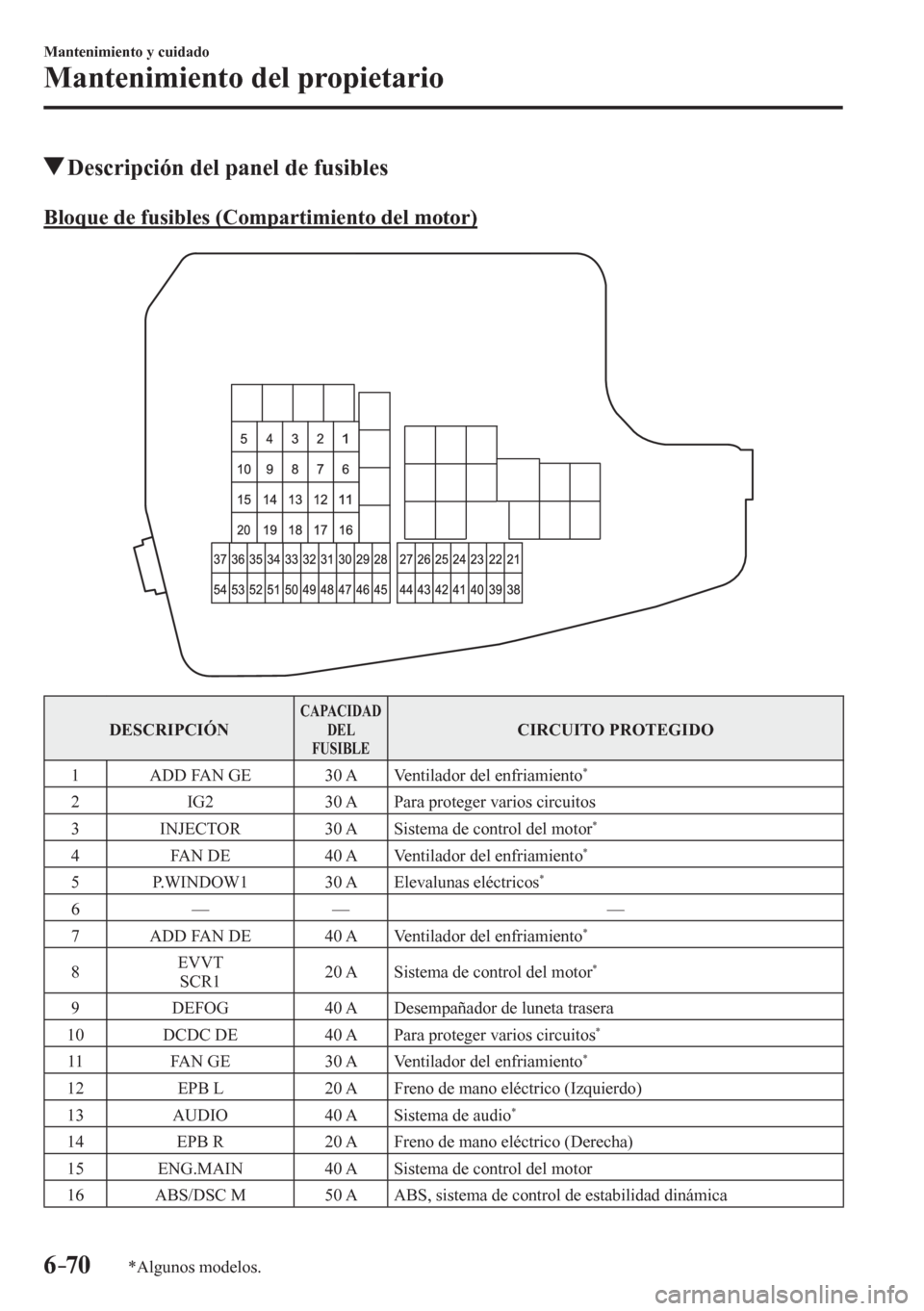 MAZDA MODEL 6 2016 Manual del propietario (in Spanish) 6–70
Mantenimiento y cuidado
Mantenimiento del propietario
*Algunos modelos.
Descripción del panel de fusibles
B l o q u e d e f u s i b l e s ( C o m p a r t i m i e nto del mot MAZDA MODEL 6 2016 Manual del propietario (in Spanish) 6–70
Mantenimiento y cuidado
Mantenimiento del propietario
*Algunos modelos.
Descripción del panel de fusibles
B l o q u e d e f u s i b l e s ( C o m p a r t i m i e nto del mot