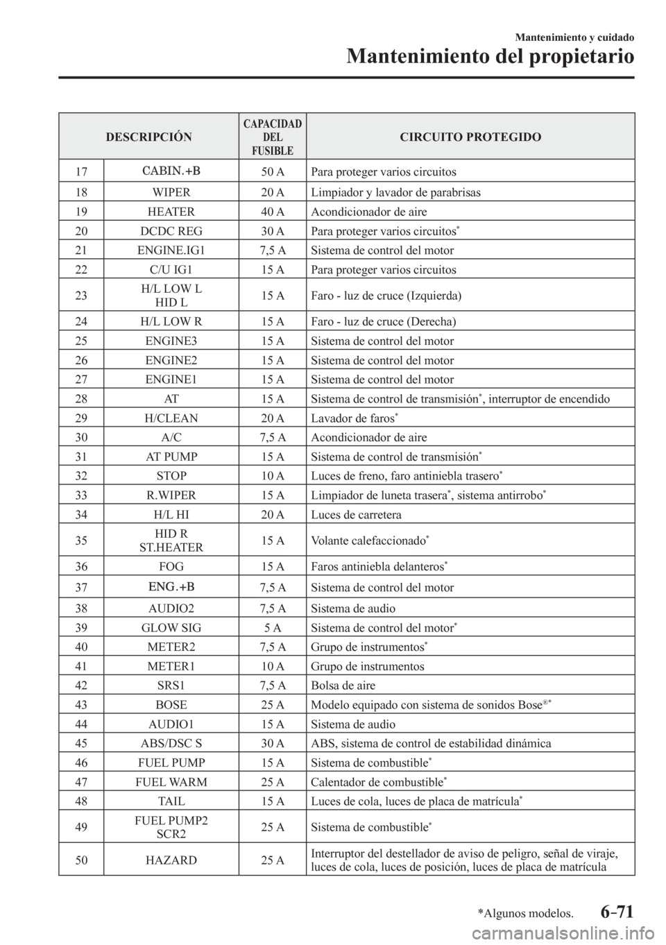 MAZDA MODEL 6 2016  Manual del propietario (in Spanish) 6–71
Mantenimiento y cuidado
Mantenimiento del propietario
*Algunos modelos.
 DESCRIPCIÓN  CAPACIDAD 
DEL 
FUSIBLE CIRCUITO PROTEGIDO 
 17 
 50 A   Para proteger varios circuitos 
 18    WIPER    2