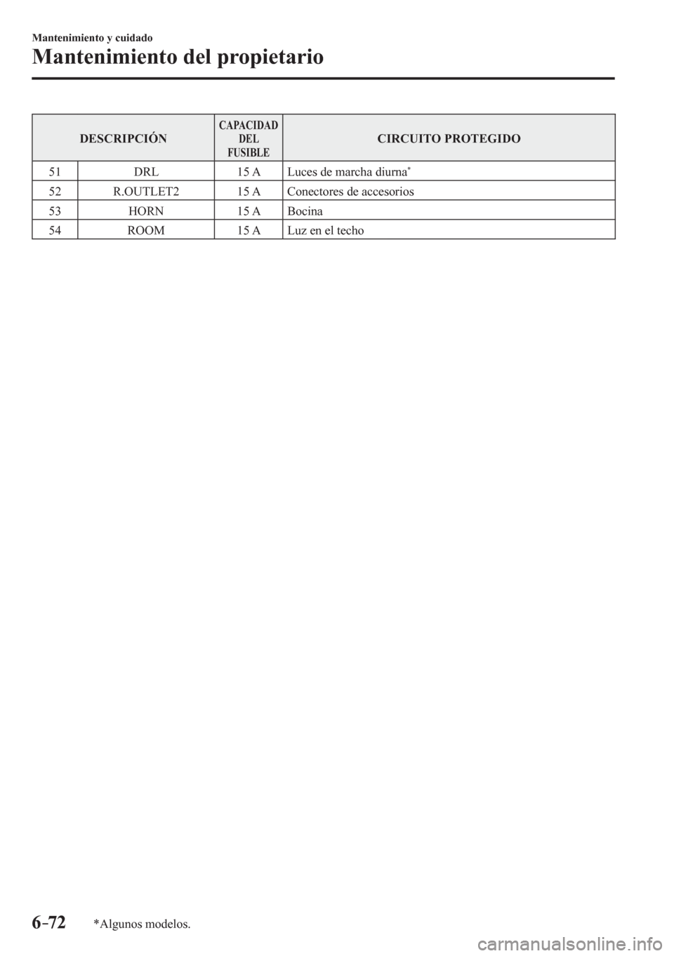 MAZDA MODEL 6 2016 Manual del propietario (in Spanish) 6–72
Mantenimiento y cuidado
Mantenimiento del propietario
*Algunos modelos.
DESCRIPCIÓN CAPACIDAD
DEL
FUSIBLE CIRCUITO PROTEGIDO
51 DRL 15 A Luces de marcha diurna
*
52 R.OUTLET MAZDA MODEL 6 2016 Manual del propietario (in Spanish) 6–72
Mantenimiento y cuidado
Mantenimiento del propietario
*Algunos modelos.
DESCRIPCIÓN CAPACIDAD
DEL
FUSIBLE CIRCUITO PROTEGIDO
51 DRL 15 A Luces de marcha diurna
*
52 R.OUTLET