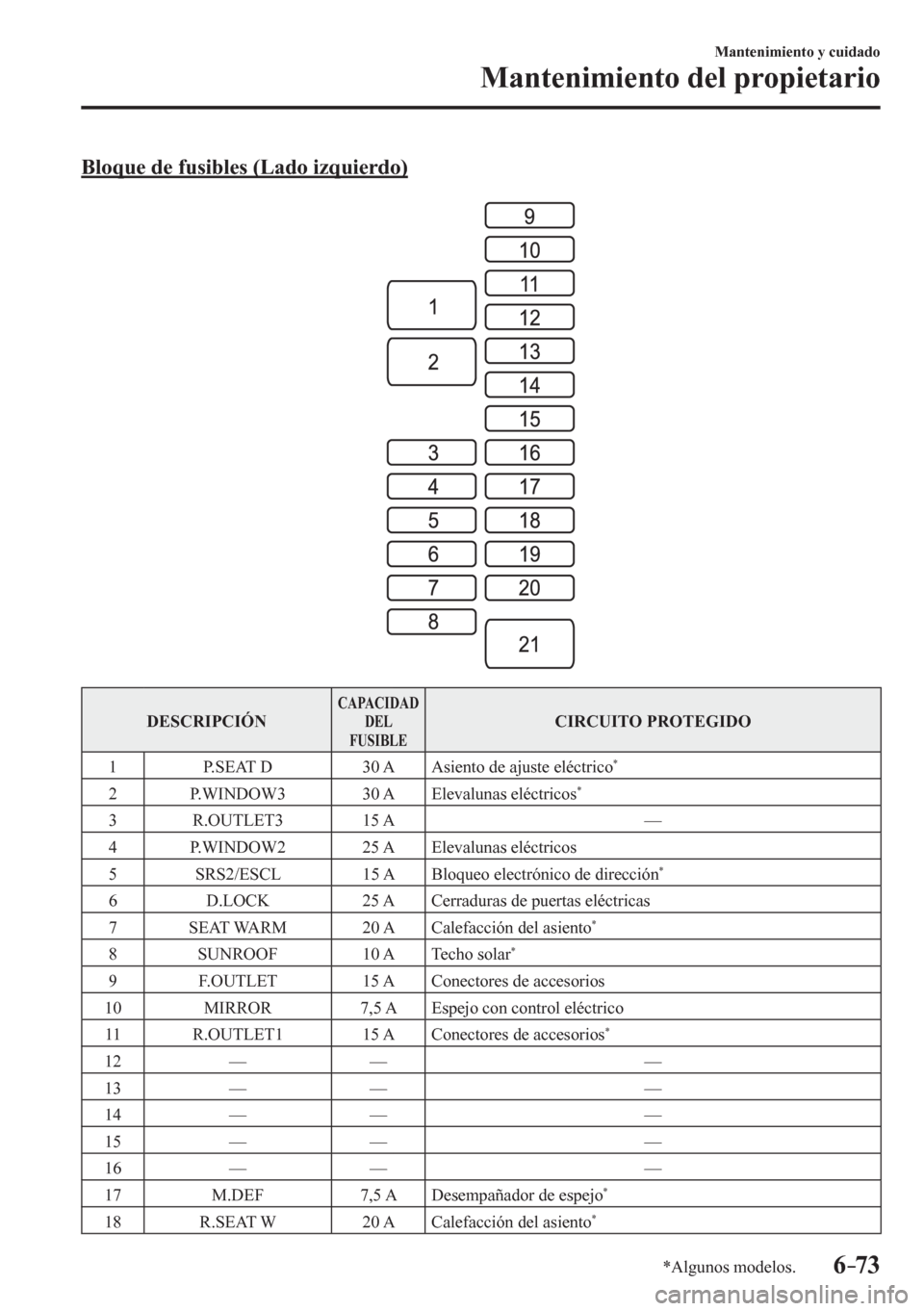 MAZDA MODEL 6 2016  Manual del propietario (in Spanish) 6–73
Mantenimiento y cuidado
Mantenimiento del propietario
*Algunos modelos.
  Bloque de fusibles (Lado izquierdo)
 DESCRIPCIÓN  CAPACIDAD 
DEL 
FUSIBLE CIRCUITO PROTEGIDO 
 1    P.SEAT D    30 A  