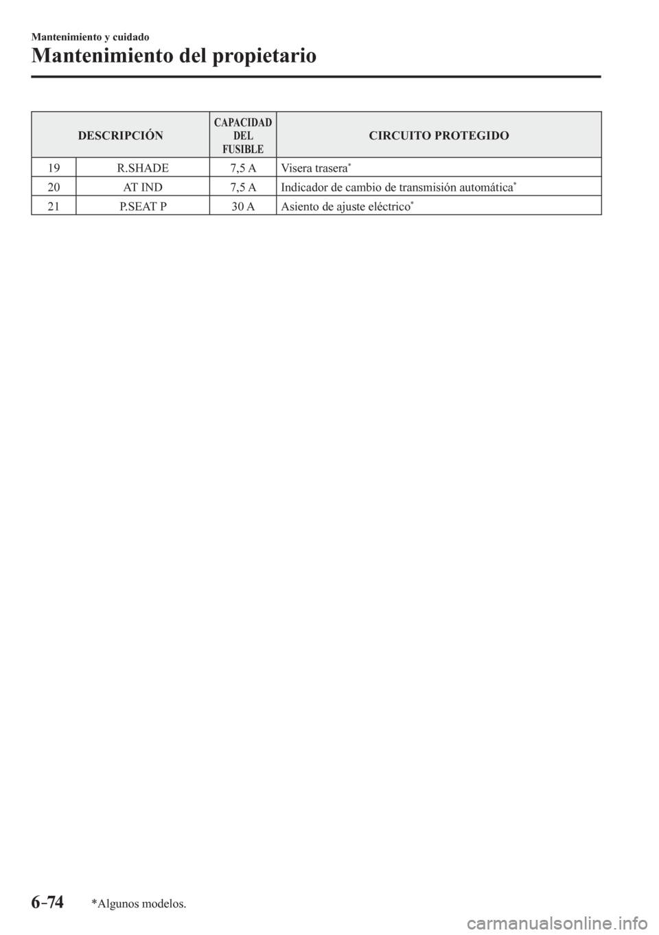 MAZDA MODEL 6 2016 Manual del propietario (in Spanish) 6–74
Mantenimiento y cuidado
Mantenimiento del propietario
*Algunos modelos.
DESCRIPCIÓN CAPACIDAD
DEL
FUSIBLE CIRCUITO PROTEGIDO
19 R.SHADE 7,5 A Visera trasera
*
20 AT IND 7 MAZDA MODEL 6 2016 Manual del propietario (in Spanish) 6–74
Mantenimiento y cuidado
Mantenimiento del propietario
*Algunos modelos.
DESCRIPCIÓN CAPACIDAD
DEL
FUSIBLE CIRCUITO PROTEGIDO
19 R.SHADE 7,5 A Visera trasera
*
20 AT IND 7