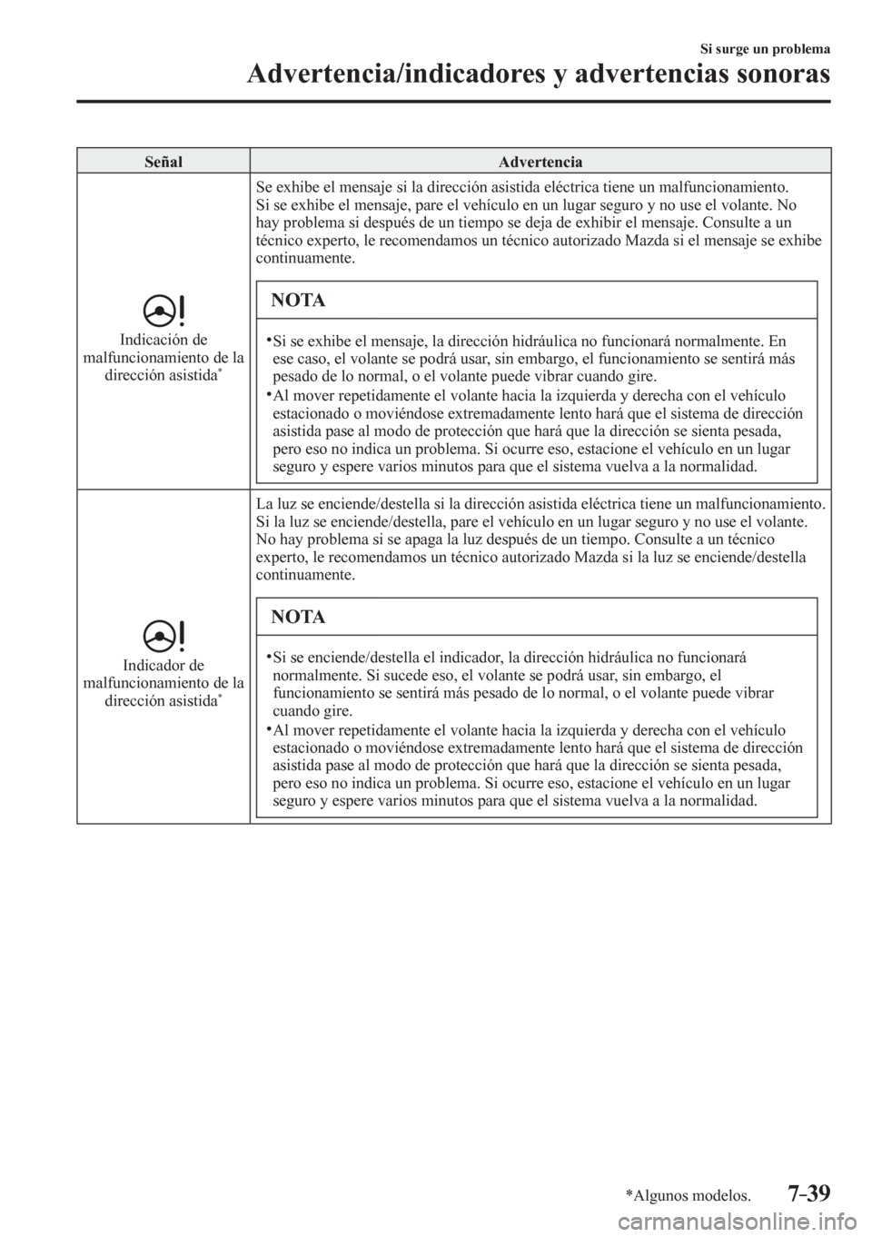 MAZDA MODEL 6 2016  Manual del propietario (in Spanish) 7–39
Si surge un problema
Advertencia/indicadores y advertencias sonoras
*Algunos modelos.
 Señal   Advertencia 
 Indicación de 
malfuncionamiento de la 
dirección asistida 
*
 Se exhibe el mensa