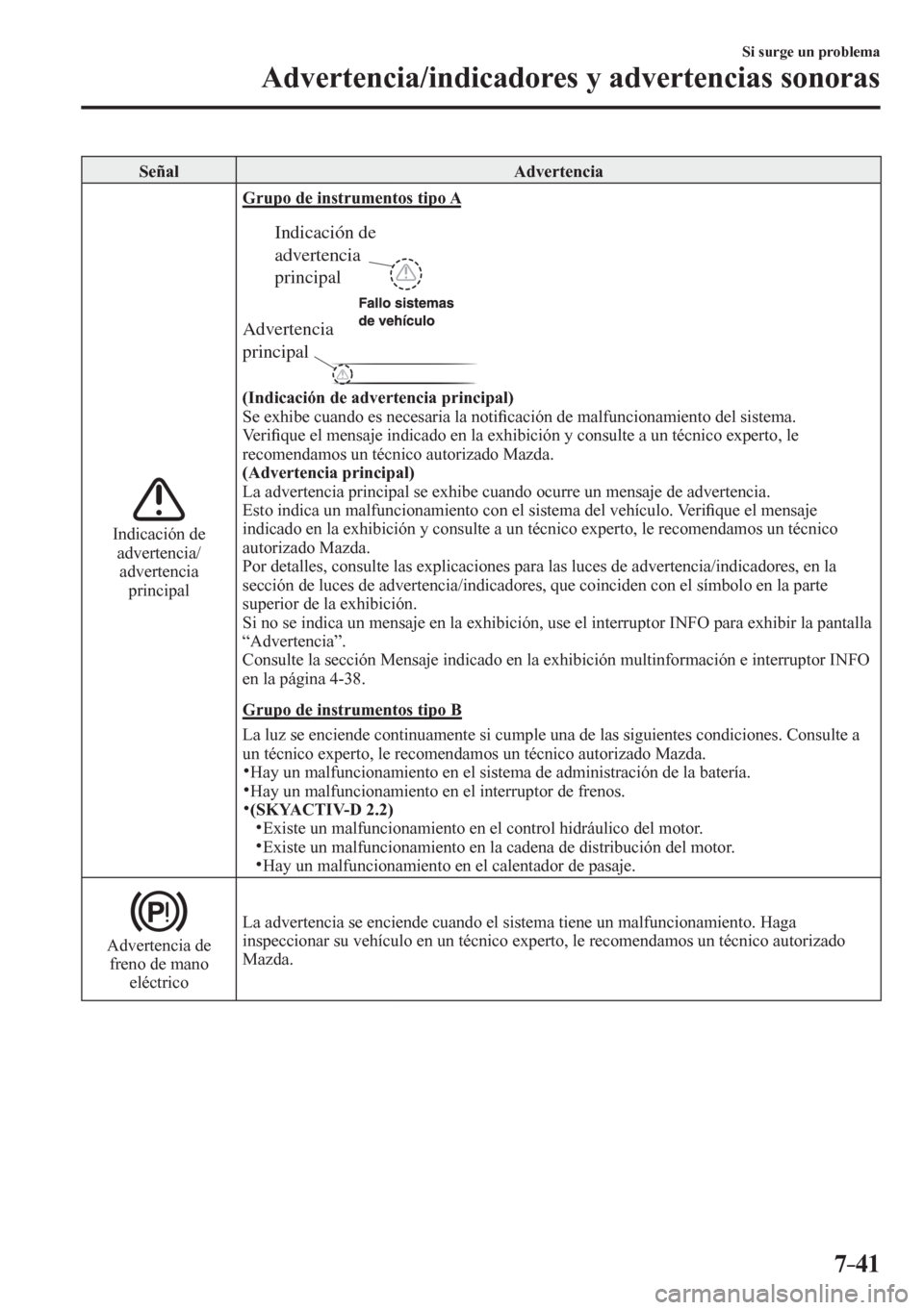 MAZDA MODEL 6 2016  Manual del propietario (in Spanish) 7–41
Si surge un problema
Advertencia/indicadores y advertencias sonoras
 Señal   Advertencia 
 Indicación de 
advertencia/
advertencia
principal
 Grupo de instrumentos tipo A
Advertencia 
princip