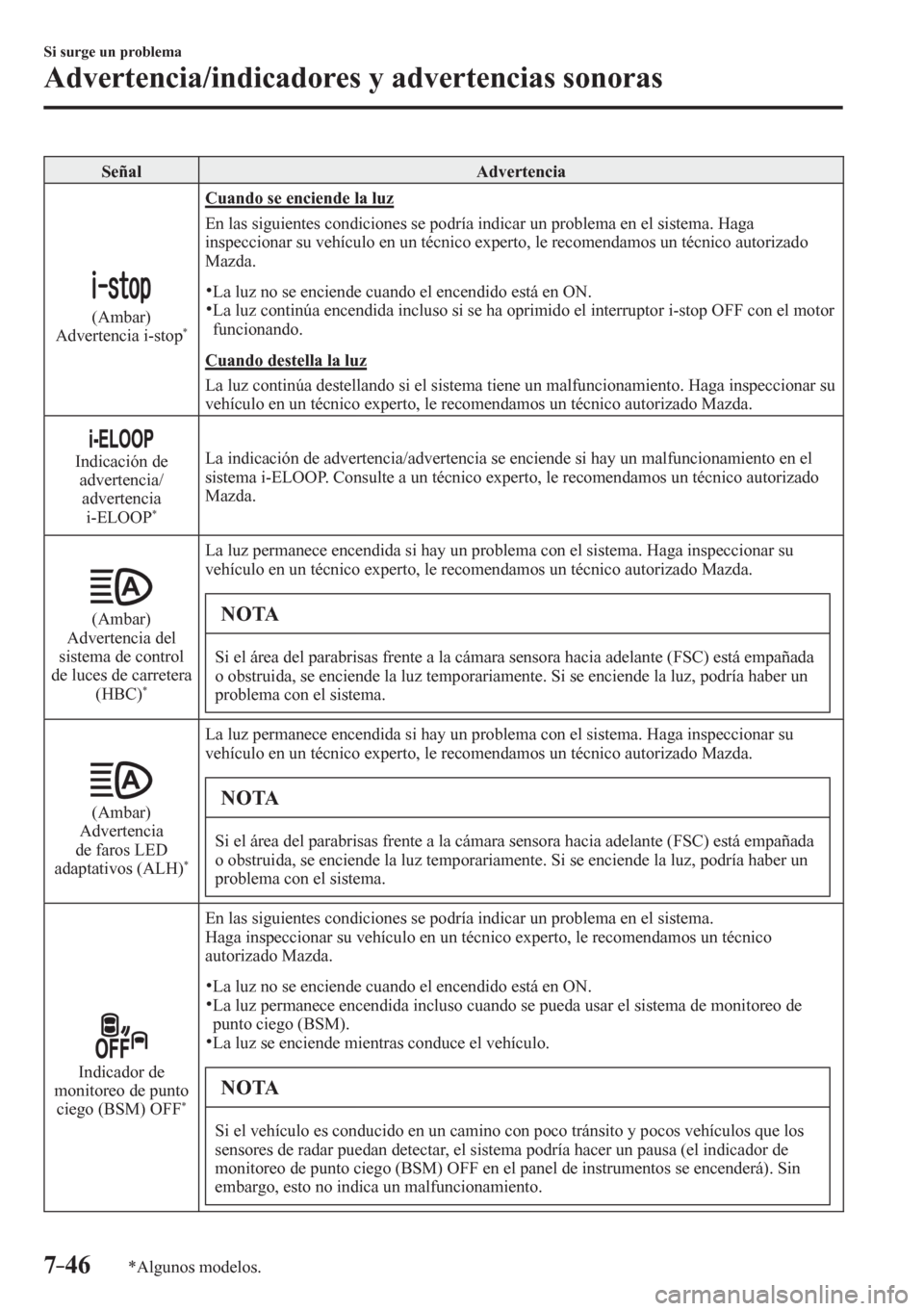 MAZDA MODEL 6 2016 Manual del propietario (in Spanish) 7–46
Si surge un problema
Advertencia/indicadores y advertencias sonoras
*Algunos modelos.
Señal Advertencia
(Ambar)
Advertencia i-stop *
Cuando se enciende la luz
E n l a<00560003005 MAZDA MODEL 6 2016 Manual del propietario (in Spanish) 7–46
Si surge un problema
Advertencia/indicadores y advertencias sonoras
*Algunos modelos.
Señal Advertencia
(Ambar)
Advertencia i-stop *
Cuando se enciende la luz
E n l a<00560003005
