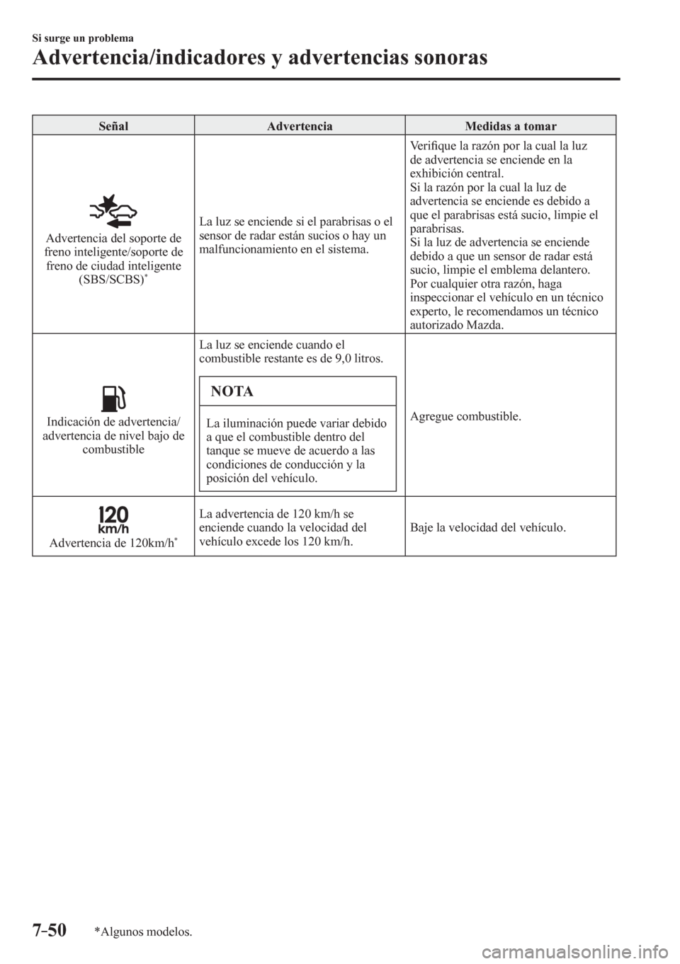 MAZDA MODEL 6 2016  Manual del propietario (in Spanish) 7–50
Si surge un problema
Advertencia/indicadores y advertencias sonoras
*Algunos modelos.
 Señal   Advertencia   Medidas a tomar 
 Advertencia del soporte de 
freno inteligente/soporte de 
freno d