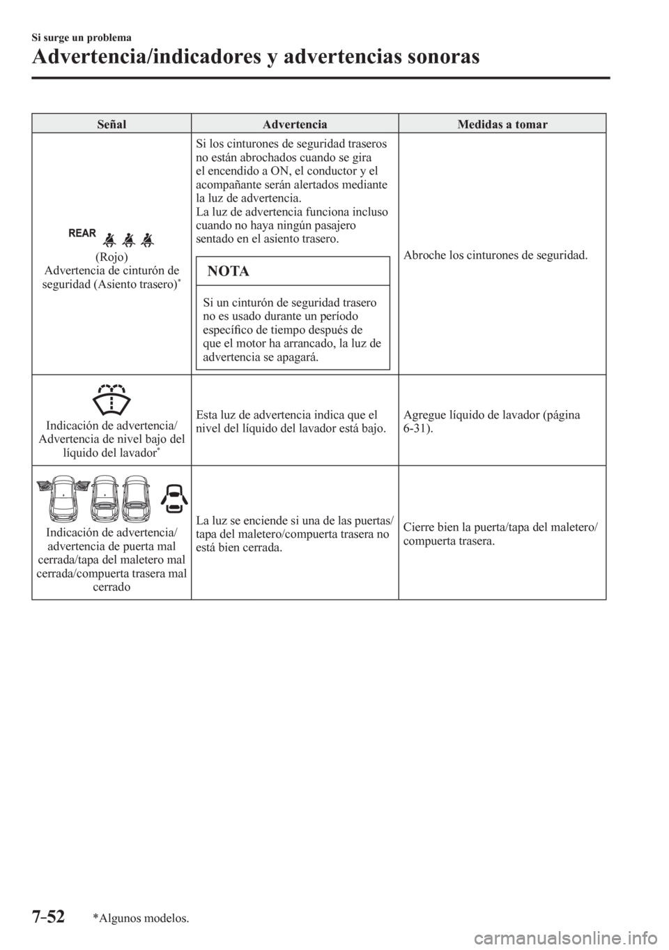 MAZDA MODEL 6 2016  Manual del propietario (in Spanish) 7–52
Si surge un problema
Advertencia/indicadores y advertencias sonoras
*Algunos modelos.
 Señal   Advertencia   Medidas a tomar 
 (Rojo)
  Advertencia de cinturón de 
seguridad (Asiento trasero)