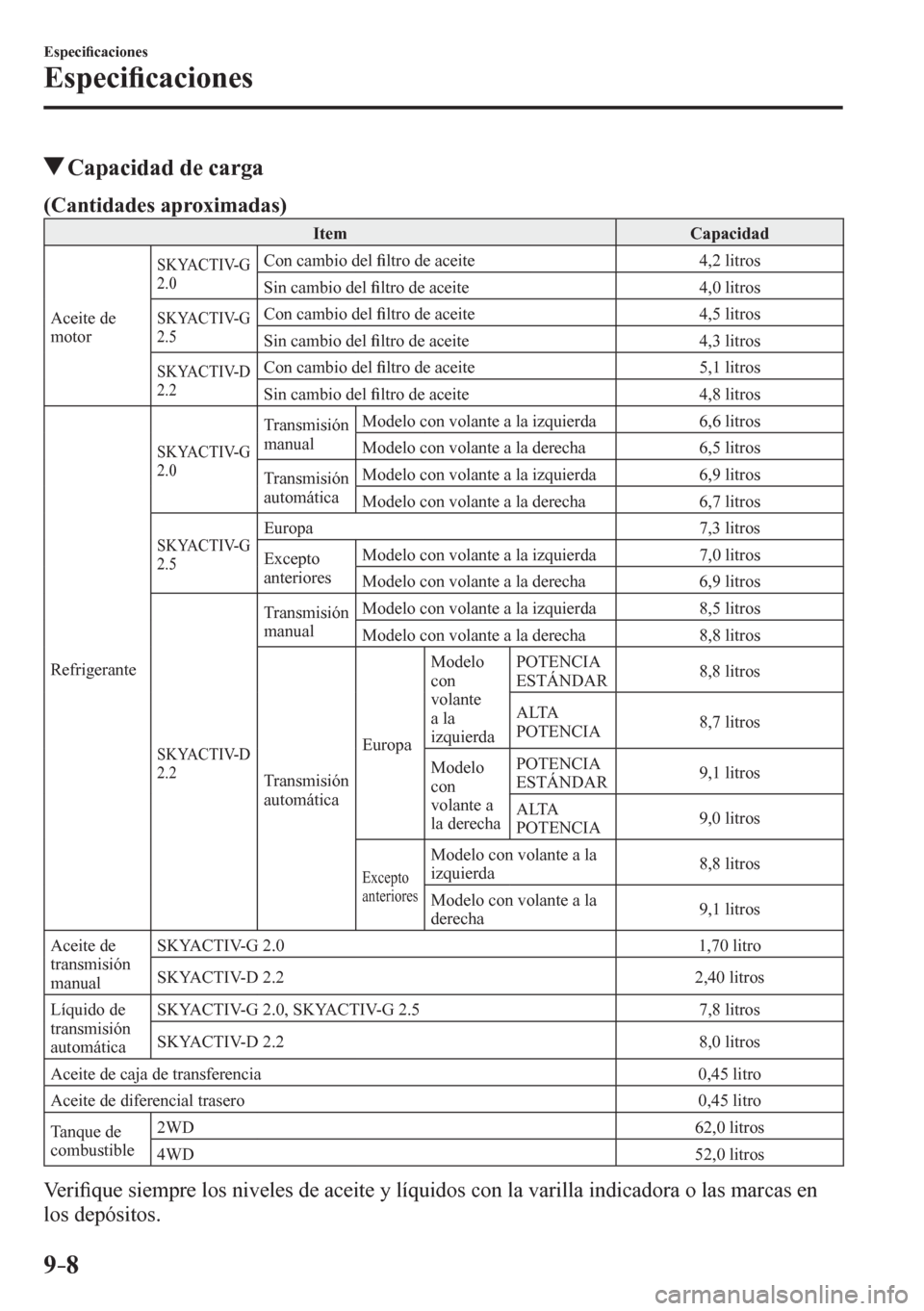 MAZDA MODEL 6 2016  Manual del propietario (in Spanish) 9–8
Especi�¿ caciones
Especi�¿ caciones
 Capacidad de carga
(Cantidades aproximadas)
 Item   Capacidad 
 Aceite de 
motor
 SKYACTIV-G 
2.0 Con cambio del �¿ ltro de aceite   4,2 litros 
 Sin camb