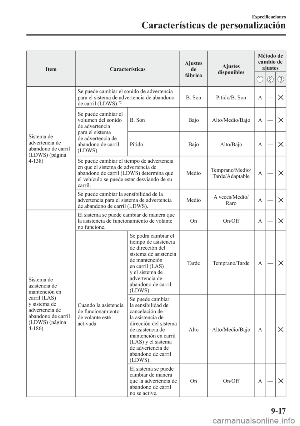 MAZDA MODEL 6 2016  Manual del propietario (in Spanish) 9–17
Especi�¿ caciones
Características de personalización
 Item   Características  Ajustes 
de
fábrica Ajustes 
disponibles Método de 
cambio de 
ajustes
 Sistema de 
advertencia de 
abandono 