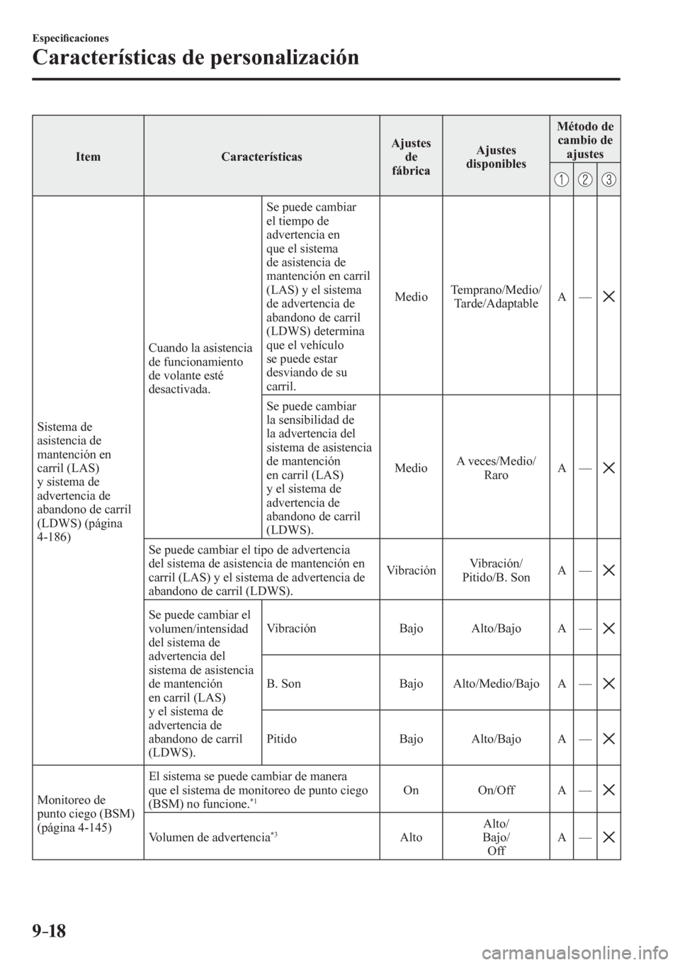 MAZDA MODEL 6 2016  Manual del propietario (in Spanish) 9–18
Especi�¿ caciones
Características de personalización
 Item   Características  Ajustes 
de
fábrica Ajustes 
disponibles Método de 
cambio de 
ajustes
 Sistema de 
asistencia de 
mantenció