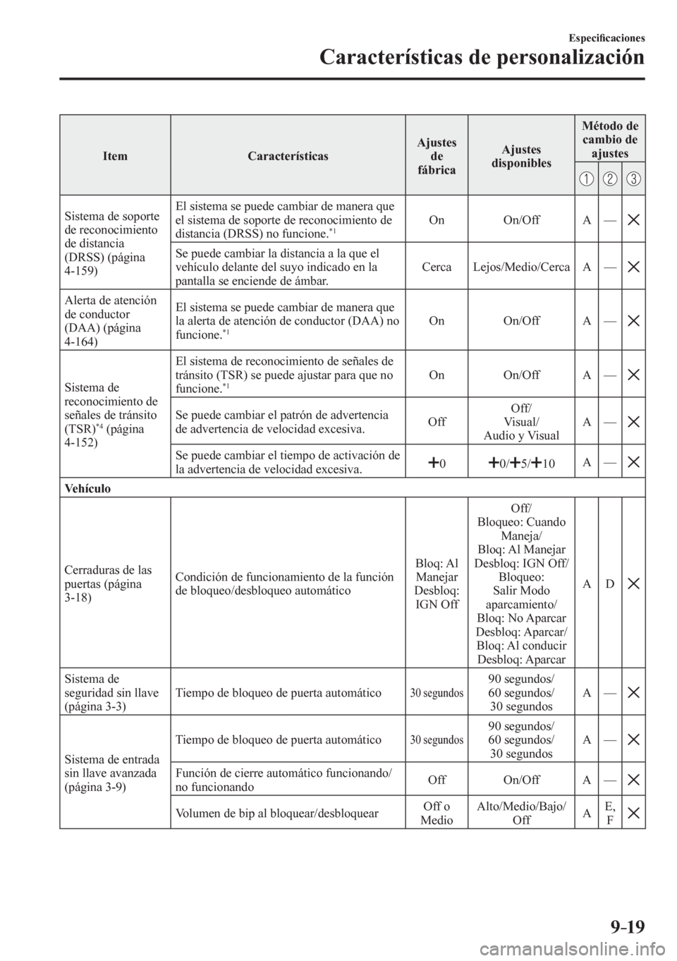 MAZDA MODEL 6 2016  Manual del propietario (in Spanish) 9–19
Especi�¿ caciones
Características de personalización
 Item   Características  Ajustes 
de
fábrica Ajustes 
disponibles Método de 
cambio de 
ajustes
 Sistema de soporte 
de reconocimiento