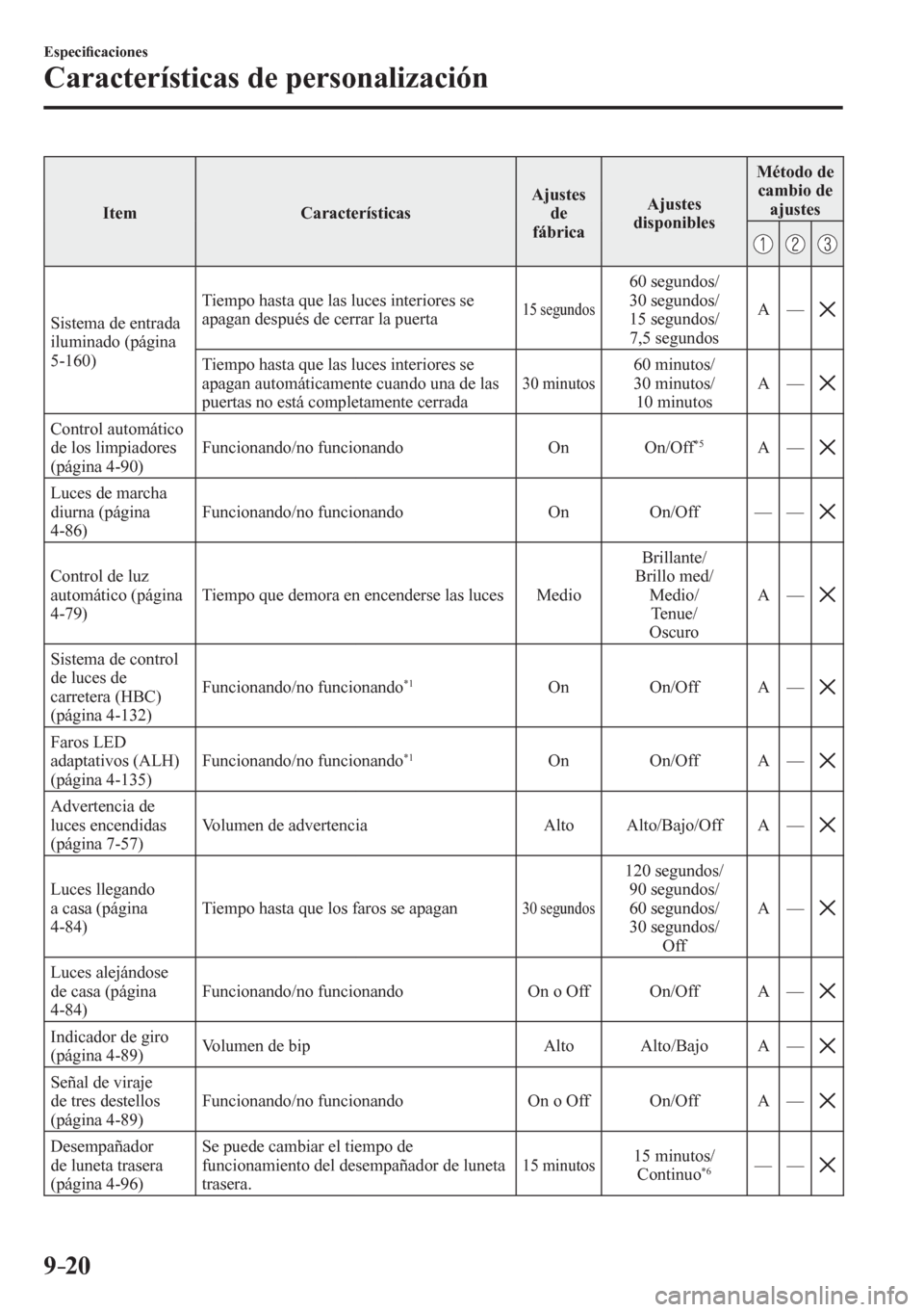 MAZDA MODEL 6 2016  Manual del propietario (in Spanish) 9–20
Especi�¿ caciones
Características de personalización
 Item   Características  Ajustes 
de
fábrica Ajustes 
disponibles Método de 
cambio de 
ajustes
 Sistema de entrada 
iluminado (págin