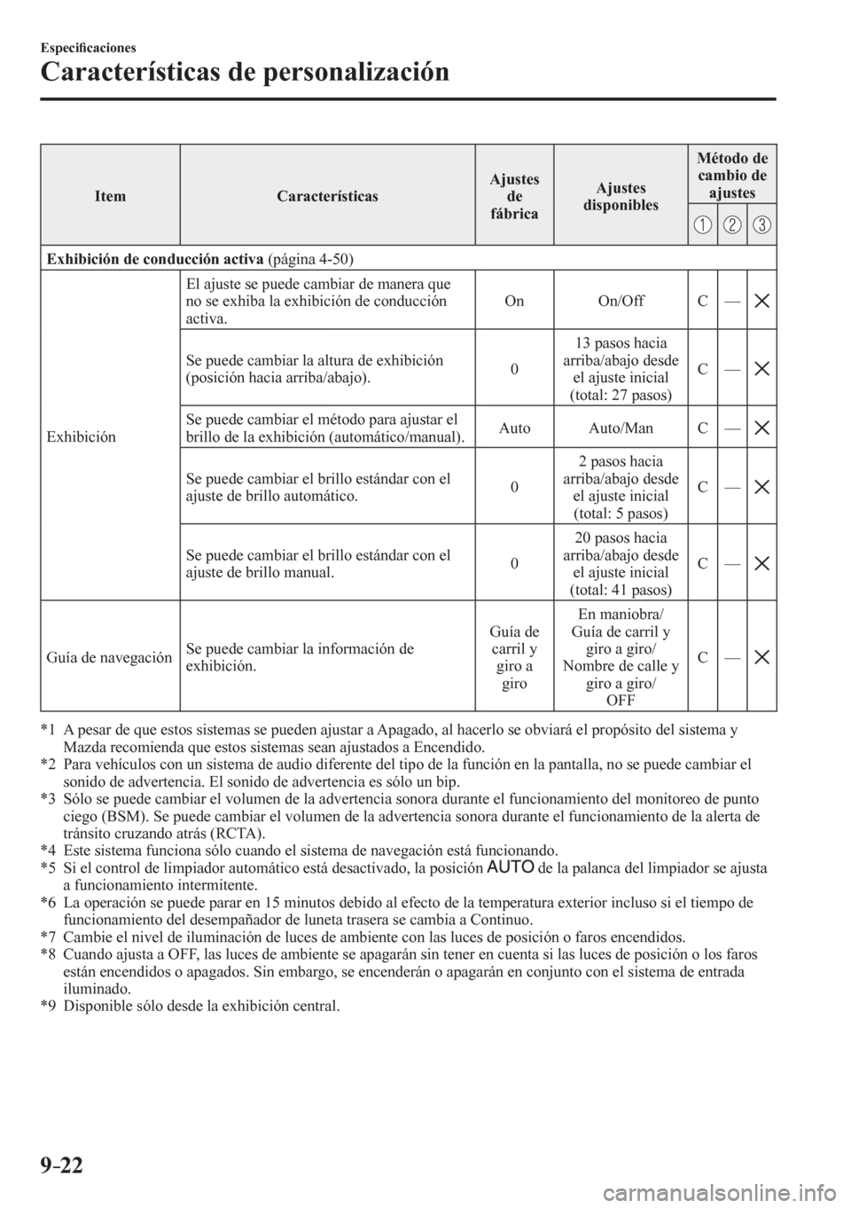 MAZDA MODEL 6 2016  Manual del propietario (in Spanish) 9–22
Especi�¿ caciones
Características de personalización
 Item   Características  Ajustes 
de
fábrica Ajustes 
disponibles Método de 
cambio de 
ajustes
Exhibición de conducción activa  (p