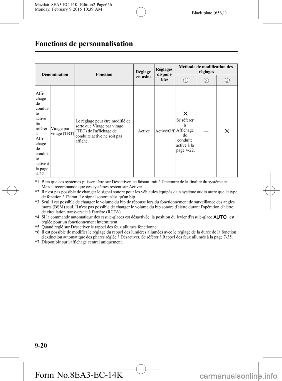 MAZDA MODEL 6 2016 Manuel du propriétaire (in French) Black plate (656,1)
Dénomination FonctionRéglage
en usineRéglages
disponi-
blesMéthode de modification des
réglages
Affi-
chage
de
condui-
te
active
Se
référer
à
Affi-
chage
de
condui-
te
acti MAZDA MODEL 6 2016 Manuel du propriétaire (in French) Black plate (656,1)
Dénomination FonctionRéglage
en usineRéglages
disponi-
blesMéthode de modification des
réglages
Affi-
chage
de
condui-
te
active
Se
référer
à
Affi-
chage
de
condui-
te
acti