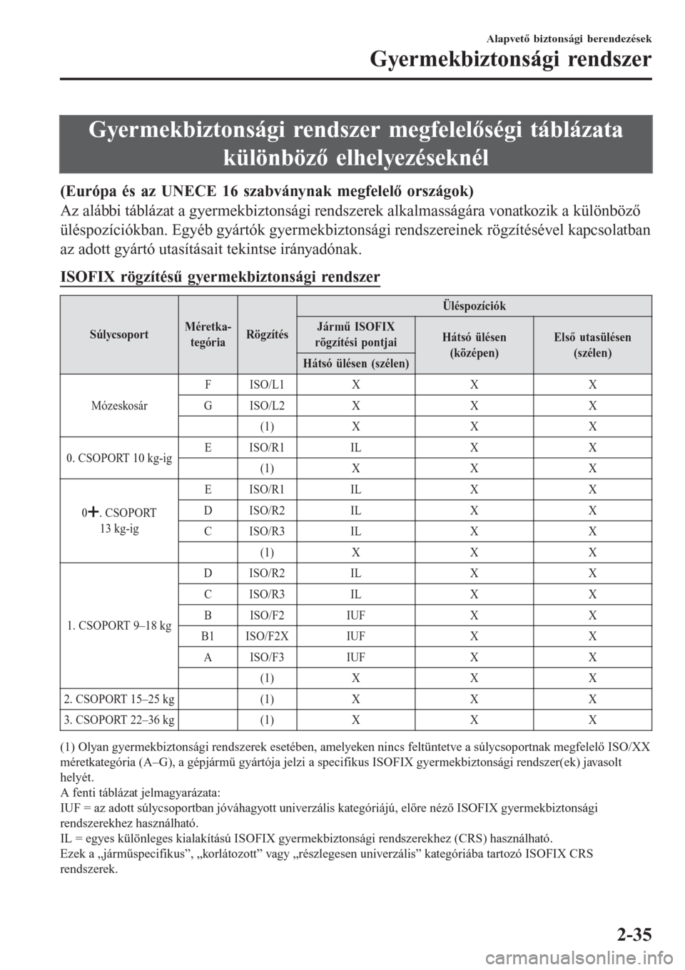 MAZDA MODEL 6 2016 Kezelési útmutató (in Hungarian) Gyermekbiztonsági rendszer megfelelőségi táblázata
különböző elhelyezéseknél
(Európa és az UNECE 16 szabványnak megfelelő országok)
Az alábbi táblázat a gyermekbiztonsági rendszere MAZDA MODEL 6 2016 Kezelési útmutató (in Hungarian) Gyermekbiztonsági rendszer megfelelőségi táblázata
különböző elhelyezéseknél
(Európa és az UNECE 16 szabványnak megfelelő országok)
Az alábbi táblázat a gyermekbiztonsági rendszere
