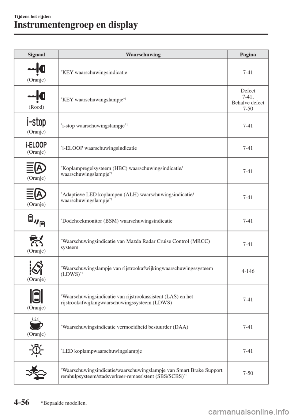 MAZDA MODEL 6 2016  Handleiding (in Dutch)  4–56
Tijdens het rijden
Instrumentengroep en display
*Bepaalde modellen.
 Signaal   Waarschuwing   Pagina 
  
 
  (Oranje)   * KEY  waarschuwingsindicatie   7-41 
  
 
  (Rood)   * KEY  waarschuwing