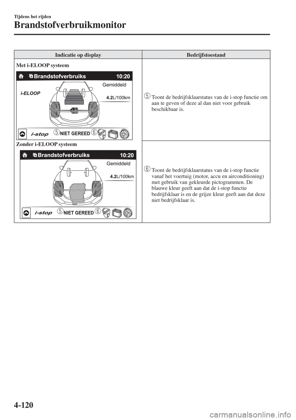 MAZDA MODEL 6 2016 Handleiding (in Dutch) 4–120
Tijdens het rijden
Brandstofverbruikmonitor
Indicatie op display Bedrijfstoestand
Met i-ELOOP systeem
Zonder i-ELOOP systeem
Toont de bedrijfsklaarstatus van de i-sto MAZDA MODEL 6 2016 Handleiding (in Dutch) 4–120
Tijdens het rijden
Brandstofverbruikmonitor
Indicatie op display Bedrijfstoestand
Met i-ELOOP systeem
Zonder i-ELOOP systeem
Toont de bedrijfsklaarstatus van de i-sto