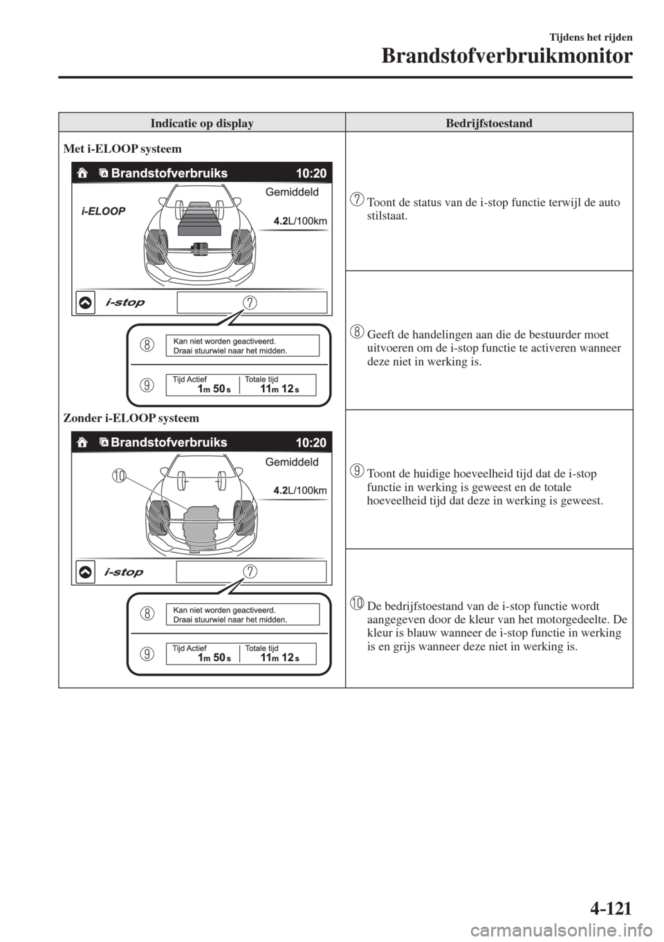 MAZDA MODEL 6 2016  Handleiding (in Dutch)  4–121
Tijdens het rijden
Brandstofverbruikmonitor
 Indicatie op display   Bedrijfstoestand 
   Met i-ELOOP systeem 
  
    Zonder i-ELOOP systeem 
  
   
   Toont de status van de i-stop functie ter