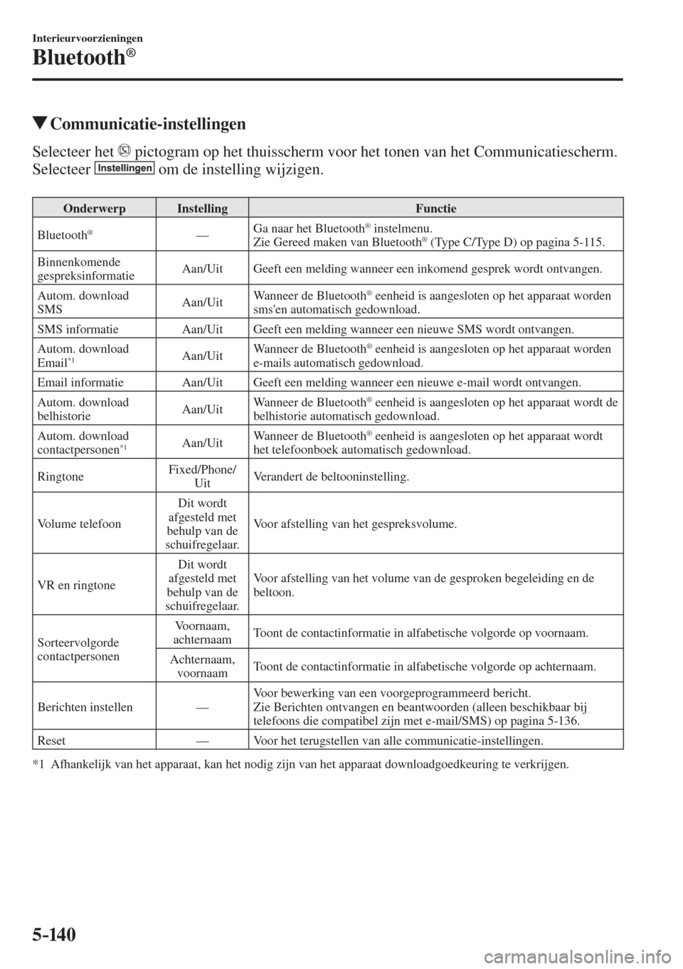 MAZDA MODEL 6 2016  Handleiding (in Dutch)  5–14 0
Interieurvoorzieningen
Bluetooth®
          Communicatie-instellingen
    Selecteer  het     pictogram op het thuisscherm voor het tonen van het Communicatiescherm.
  Selecteer   
  om de in