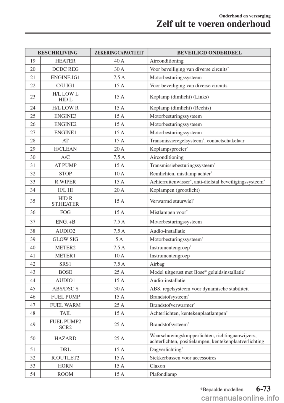MAZDA MODEL 6 2016  Handleiding (in Dutch)  6–73
Onderhoud en verzorging
Zelf uit te voeren onderhoud
*Bepaalde modellen.
 BESCHRIJVING  ZEKERINGCAPACITEIT  BEVEILIGD  ONDERDEEL 
 19    HEATER    40  A   Airconditioning 
 20    DCDC  REG    3