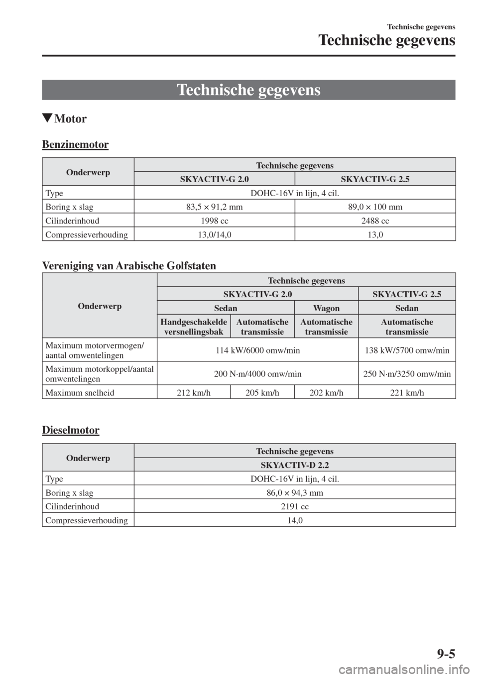 MAZDA MODEL 6 2016  Handleiding (in Dutch)  9–5
Technische gegevens
Technische gegevens
      Technische  gegevens
               Motor
      Benzinemotor
 Onderwerp  Technische  gegevens 
 SKYACTIV-G  2.0   SKYACTIV-G  2.5 
 Type   DOHC-16V 