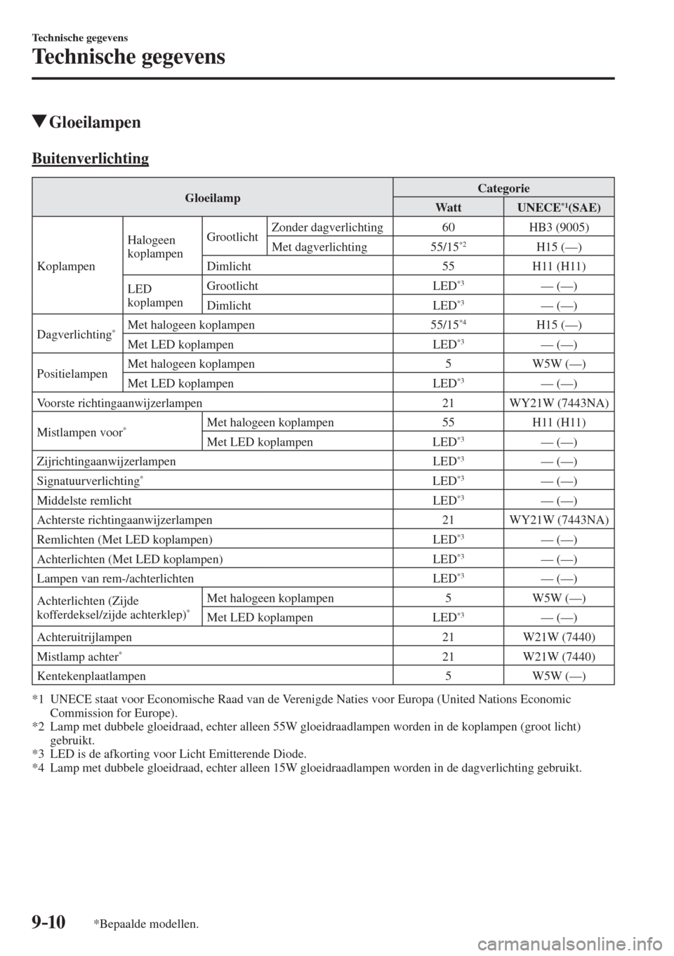 MAZDA MODEL 6 2016  Handleiding (in Dutch)  9–10
Technische gegevens
Technische gegevens
*Bepaalde modellen.
          Gloeilampen
              Buitenverlichting
 Gloeilamp  Categorie 
 Watt    UNECE  *1  (SAE)  
 Koplampen  Halogeen 
koplam