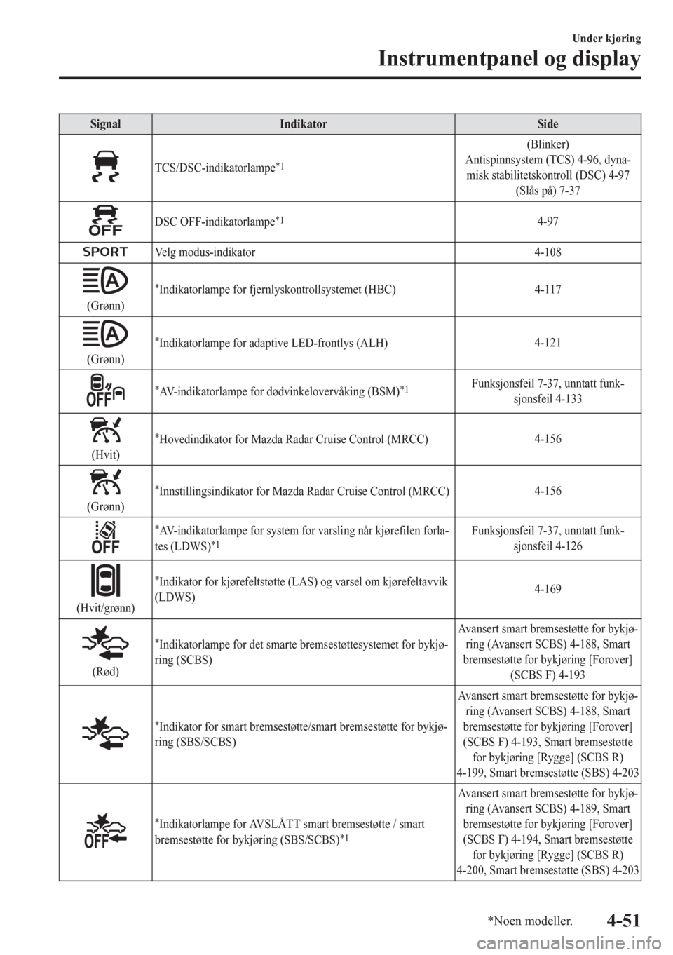 MAZDA MODEL 6 2016  Brukerhåndbok (in Norwegian) Signal Indikator Side
TCS/DSC-indikatorlampe*1
(Blinker)
Antispinnsystem (TCS) 4-96, dyna-
misk stabilitetskontroll (DSC) 4-97
(Slås på) 7-37
DSC OFF-indikatorlampe*14-97
Velg modus-indikator 4-108
