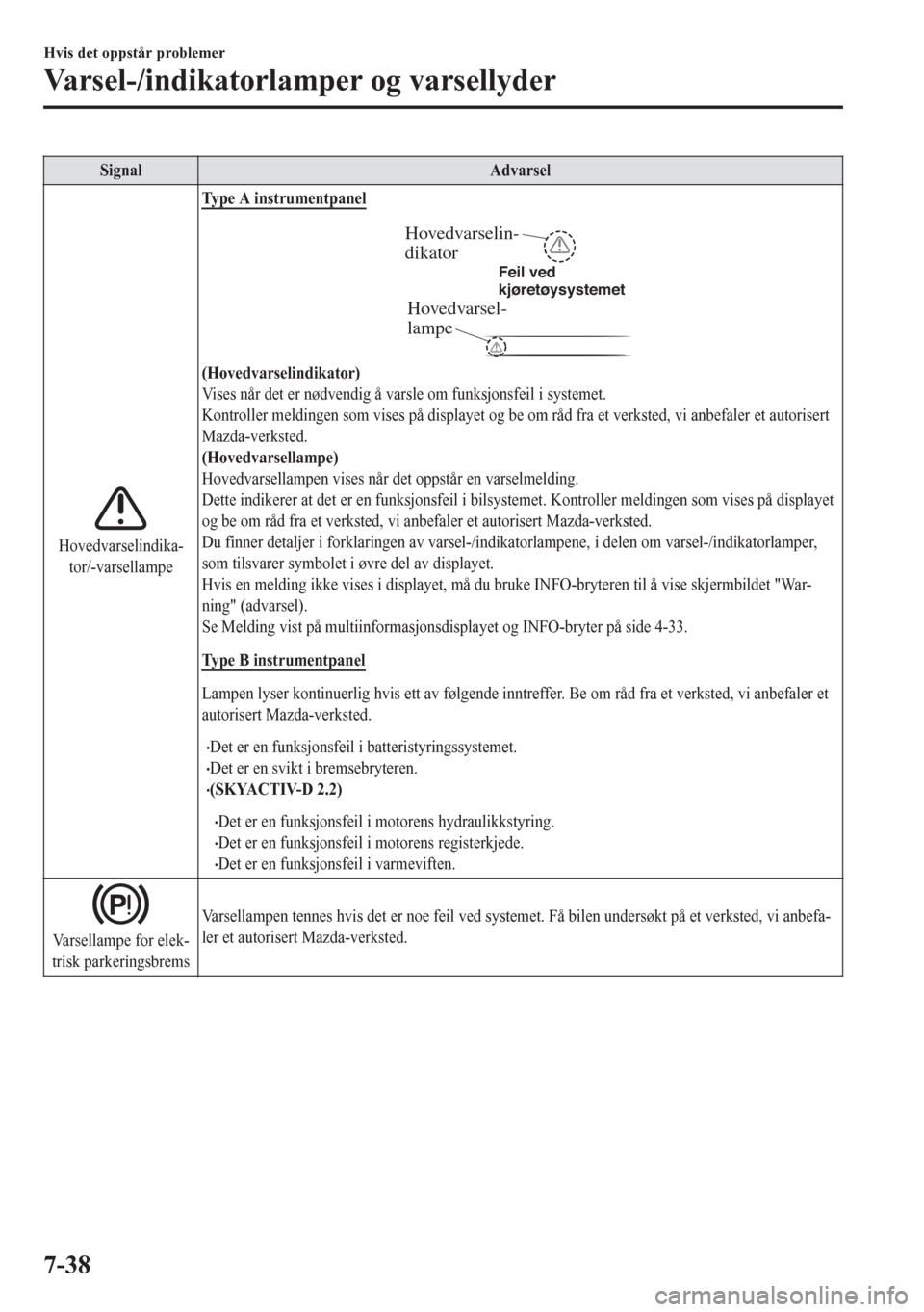 MAZDA MODEL 6 2016 Brukerhåndbok (in Norwegian) Signal Advarsel
Hovedvarselindika-
tor/-varsellampeType A instrumentpanel
Hovedvarsel-
lampe
Hovedvarselin-
dikator
Feil ved
kjøretøysystemet
(Hovedvarselindikator)
Vises når det er nødvendig å MAZDA MODEL 6 2016 Brukerhåndbok (in Norwegian) Signal Advarsel
Hovedvarselindika-
tor/-varsellampeType A instrumentpanel
Hovedvarsel-
lampe
Hovedvarselin-
dikator
Feil ved
kjøretøysystemet
(Hovedvarselindikator)
Vises når det er nødvendig å