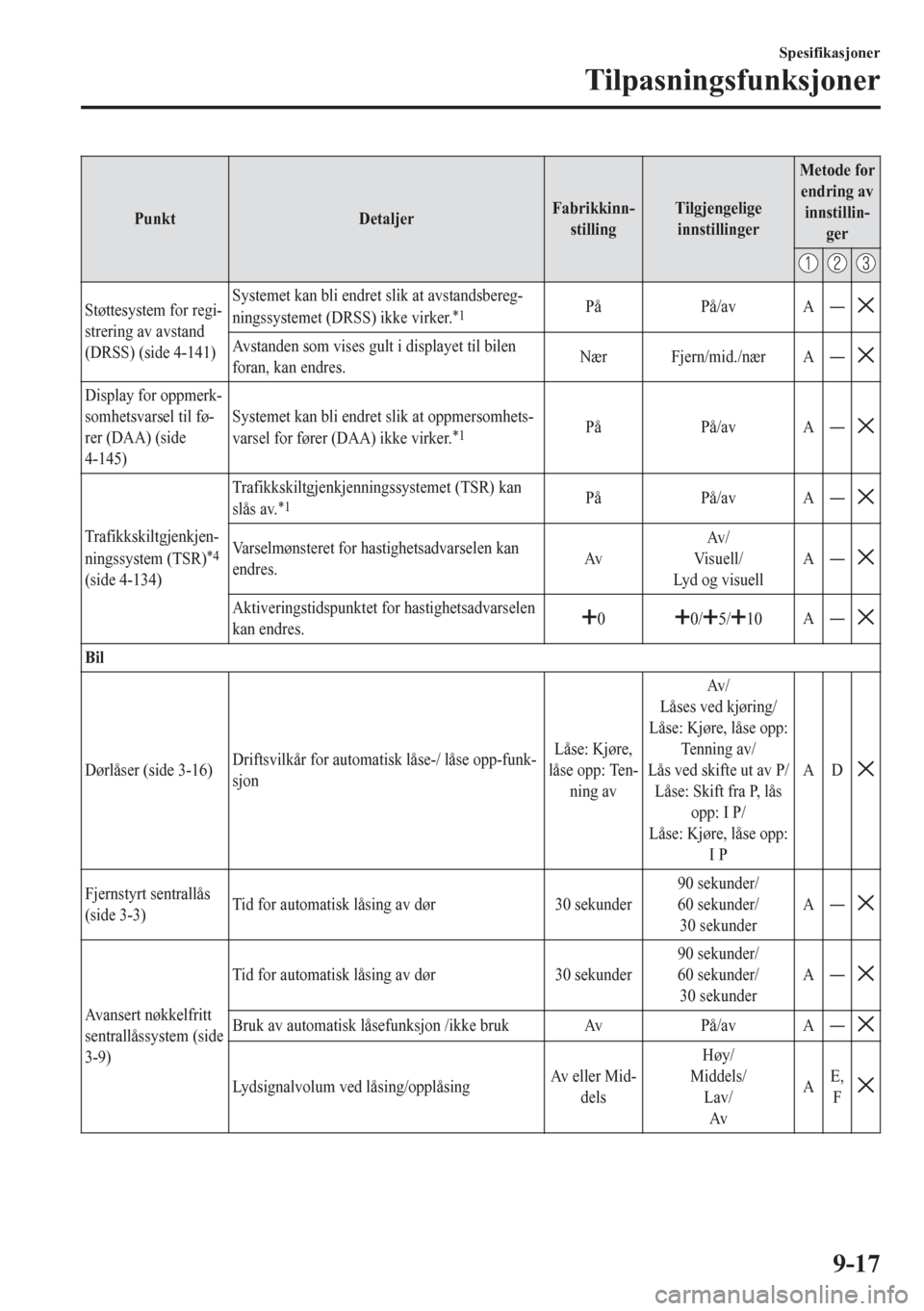 MAZDA MODEL 6 2016  Brukerhåndbok (in Norwegian) Punkt DetaljerFabrikkinn-
stillingTilgjengelige
innstillingerMetode for
endring av
innstillin-
ger
Støttesystem for regi-
strering av avstand
(DRSS) (side 4-141)Systemet kan bli endret slik at avstan