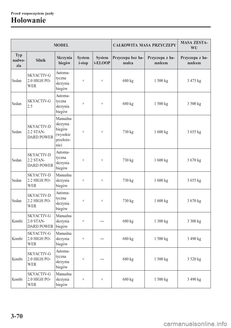 MAZDA MODEL 6 2016  Instrukcja Obsługi (in Polish)  MODEL CAŁKOWITA MASA PRZYCZEPYMASA ZESTA-
WU
Typ
nadwo-
ziaSilnikSkrzynia
biegówSystem
i-stopSystem
i-ELOOPPrzyczepa bez ha-
mulcaPrzyczepa z ha-
mulcemPrzyczepa z ha-
mulcem
SedanSKYACTIV-G
2.0 HIG