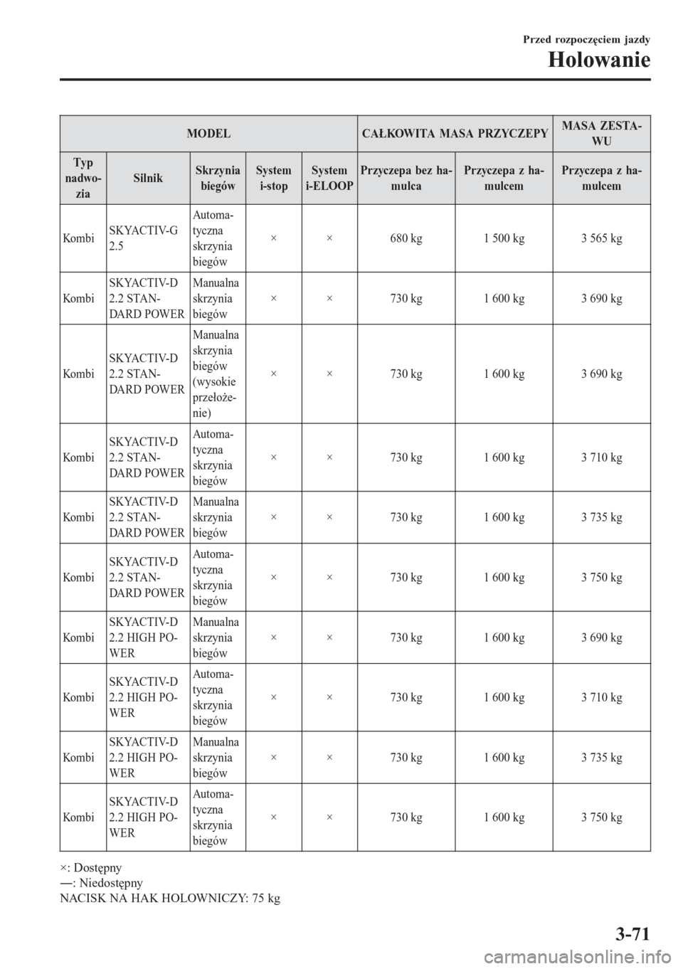 MAZDA MODEL 6 2016  Instrukcja Obsługi (in Polish)  MODEL CAŁKOWITA MASA PRZYCZEPYMASA ZESTA-
WU
Typ
nadwo-
ziaSilnikSkrzynia
biegówSystem
i-stopSystem
i-ELOOPPrzyczepa bez ha-
mulcaPrzyczepa z ha-
mulcemPrzyczepa z ha-
mulcem
Ko m b iSKYACTIV-G
2.5A