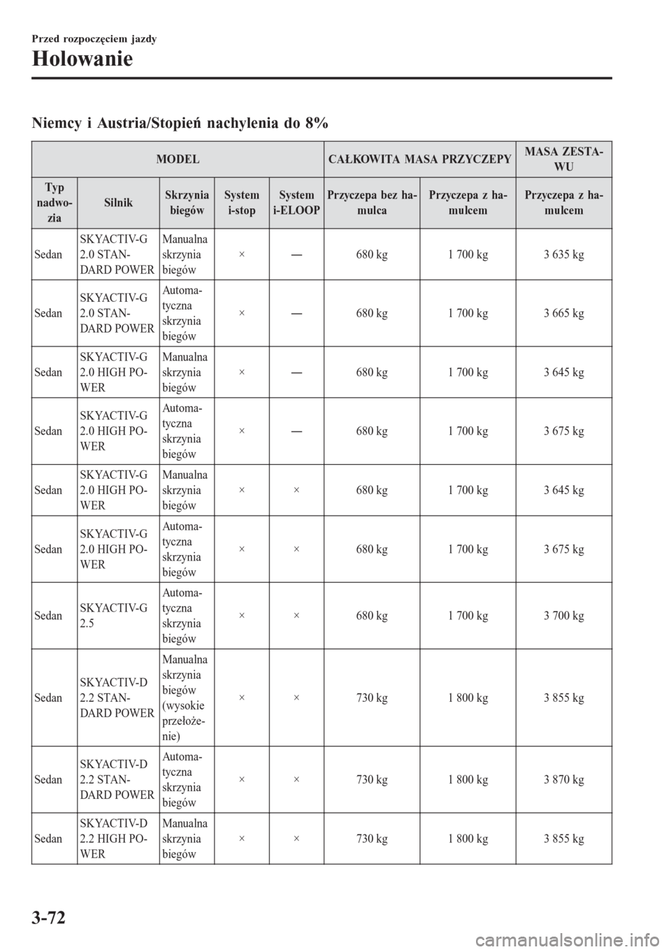 MAZDA MODEL 6 2016  Instrukcja Obsługi (in Polish)  Niemcy i Austria/Stopień nachylenia do 8%
MODEL CAŁKOWITA MASA PRZYCZEPYMASA ZESTA-
WU
Typ
nadwo-
ziaSilnikSkrzynia
biegówSystem
i-stopSystem
i-ELOOPPrzyczepa bez ha-
mulcaPrzyczepa z ha-
mulcemPrz