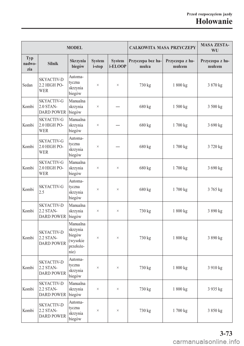 MAZDA MODEL 6 2016  Instrukcja Obsługi (in Polish)  MODEL CAŁKOWITA MASA PRZYCZEPYMASA ZESTA-
WU
Typ
nadwo-
ziaSilnikSkrzynia
biegówSystem
i-stopSystem
i-ELOOPPrzyczepa bez ha-
mulcaPrzyczepa z ha-
mulcemPrzyczepa z ha-
mulcem
SedanSKYACTIV-D
2.2 HIG