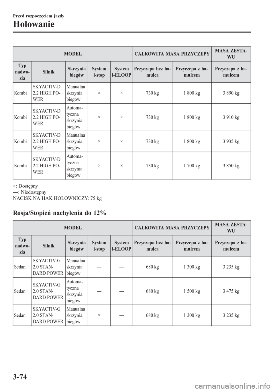 MAZDA MODEL 6 2016  Instrukcja Obsługi (in Polish)  MODEL CAŁKOWITA MASA PRZYCZEPYMASA ZESTA-
WU
Typ
nadwo-
ziaSilnikSkrzynia
biegówSystem
i-stopSystem
i-ELOOPPrzyczepa bez ha-
mulcaPrzyczepa z ha-
mulcemPrzyczepa z ha-
mulcem
Ko m b iSKYACTIV-D
2.2 