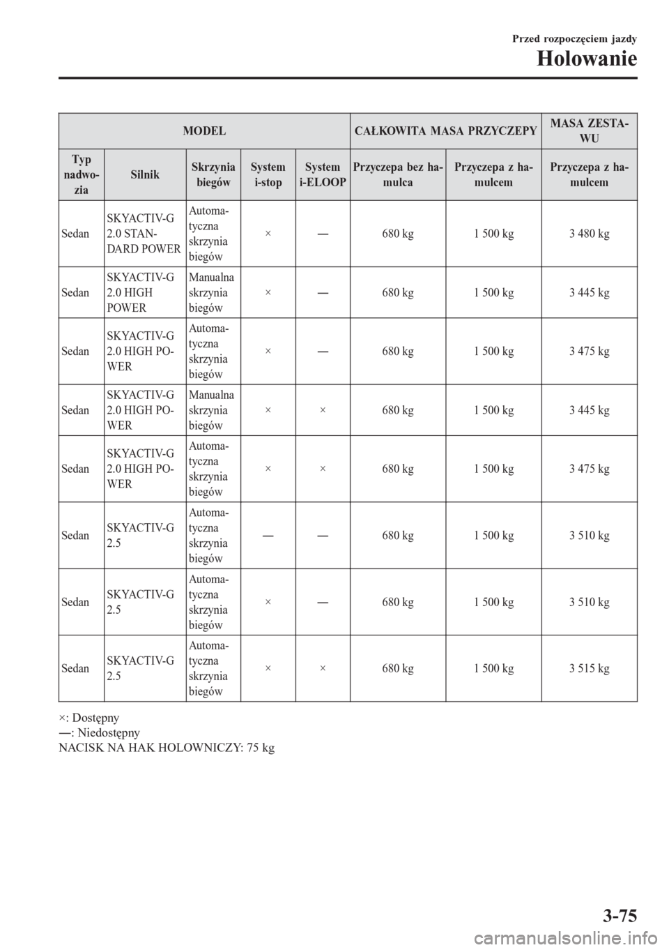 MAZDA MODEL 6 2016  Instrukcja Obsługi (in Polish)  MODEL CAŁKOWITA MASA PRZYCZEPYMASA ZESTA-
WU
Typ
nadwo-
ziaSilnikSkrzynia
biegówSystem
i-stopSystem
i-ELOOPPrzyczepa bez ha-
mulcaPrzyczepa z ha-
mulcemPrzyczepa z ha-
mulcem
SedanSKYACTIV-G
2.0 STA