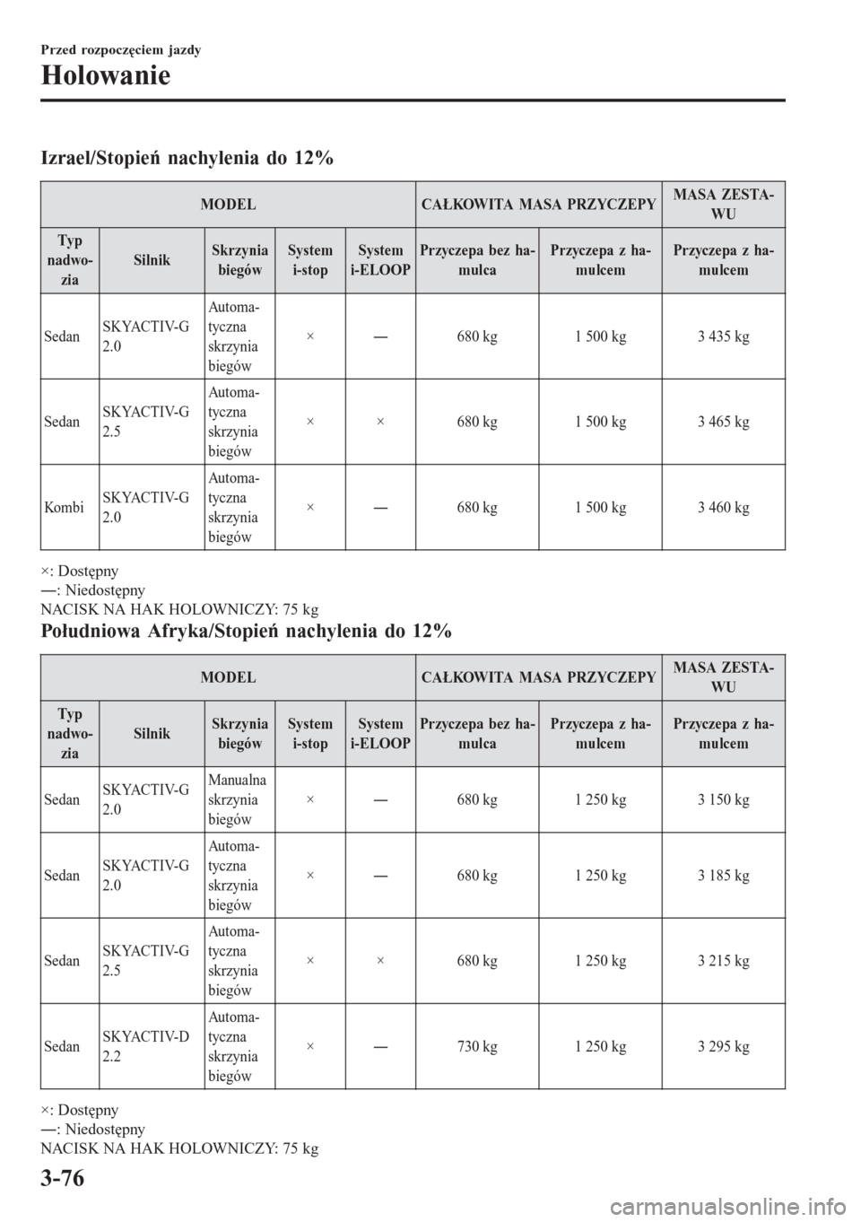 MAZDA MODEL 6 2016  Instrukcja Obsługi (in Polish)  Izrael/Stopień nachylenia do 12%
MODEL CAŁKOWITA MASA PRZYCZEPYMASA ZESTA-
WU
Typ
nadwo-
ziaSilnikSkrzynia
biegówSystem
i-stopSystem
i-ELOOPPrzyczepa bez ha-
mulcaPrzyczepa z ha-
mulcemPrzyczepa z 