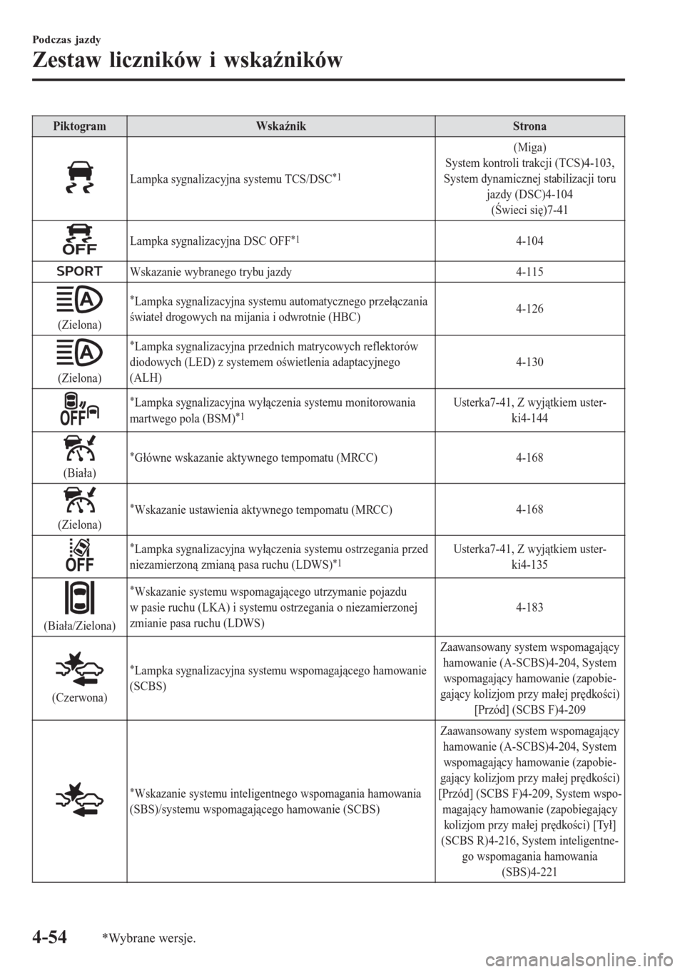 MAZDA MODEL 6 2016 Instrukcja Obsługi (in Polish) Piktogram Wskaźnik Strona
Lampka sygnalizacyjna systemu TCS/DSC*1
(Miga)
System kontroli trakcji (TCS)4-103,
System dynamicznej stabilizacji toru
jazdy (DSC)4-104
(Świeci się)7-41
Lampka sygnalizac MAZDA MODEL 6 2016 Instrukcja Obsługi (in Polish) Piktogram Wskaźnik Strona
Lampka sygnalizacyjna systemu TCS/DSC*1
(Miga)
System kontroli trakcji (TCS)4-103,
System dynamicznej stabilizacji toru
jazdy (DSC)4-104
(Świeci się)7-41
Lampka sygnalizac
