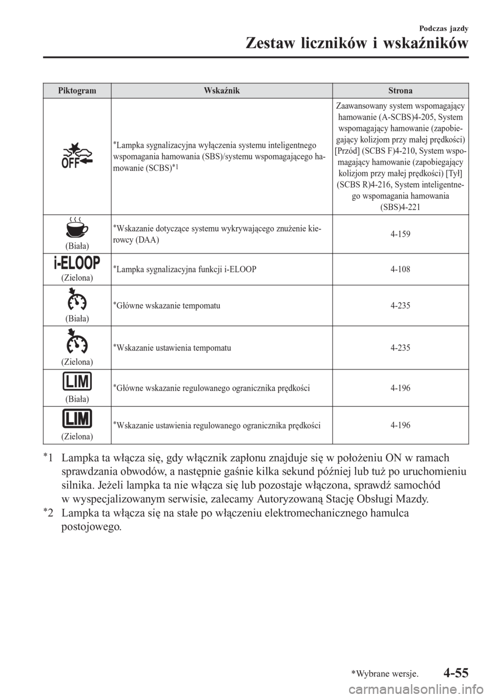 MAZDA MODEL 6 2016 Instrukcja Obsługi (in Polish) Piktogram Wskaźnik Strona
*Lampka sygnalizacyjna wyłączenia systemu inteligentnego
wspomagania hamowania (SBS)/systemu wspomagającego ha-
mowanie (SCBS)
*1
Zaawansowany system wspomagający
hamowa MAZDA MODEL 6 2016 Instrukcja Obsługi (in Polish) Piktogram Wskaźnik Strona
*Lampka sygnalizacyjna wyłączenia systemu inteligentnego
wspomagania hamowania (SBS)/systemu wspomagającego ha-
mowanie (SCBS)
*1
Zaawansowany system wspomagający
hamowa