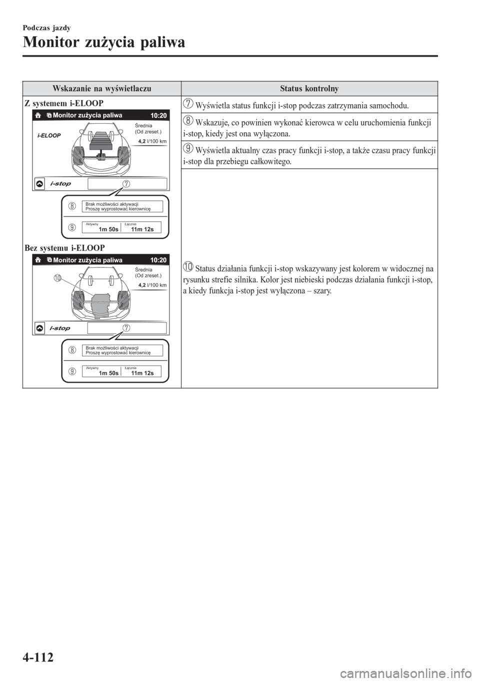 MAZDA MODEL 6 2016 Instrukcja Obsługi (in Polish) Wskazanie na wyświetlaczu Status kontrolny
Z systemem i-ELOOP
Monitor zużycia paliwaŚrednia
(Od zreset.)
4,2 l/100 km
Brak możliwości aktywacji
Proszę wyprostować kierownicę
Aktywny Łącznie MAZDA MODEL 6 2016 Instrukcja Obsługi (in Polish) Wskazanie na wyświetlaczu Status kontrolny
Z systemem i-ELOOP
Monitor zużycia paliwaŚrednia
(Od zreset.)
4,2 l/100 km
Brak możliwości aktywacji
Proszę wyprostować kierownicę
Aktywny Łącznie
