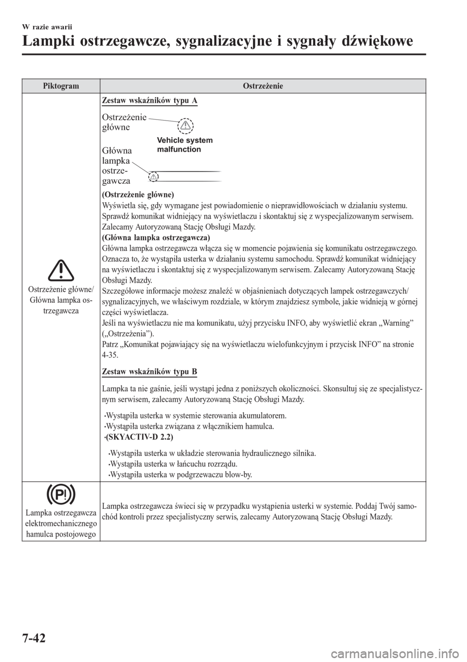 MAZDA MODEL 6 2016  Instrukcja Obsługi (in Polish)  Piktogram Ostrzeżenie
Ostrzeżenie główne/
Główna lampka os-
trzegawczaZestaw wskaźników typu A
Główna 
lampka 
ostrze-
gawcza
Ostrzeżenie 
główne
Vehicle system 
malfunction
(Ostrzeżenie
