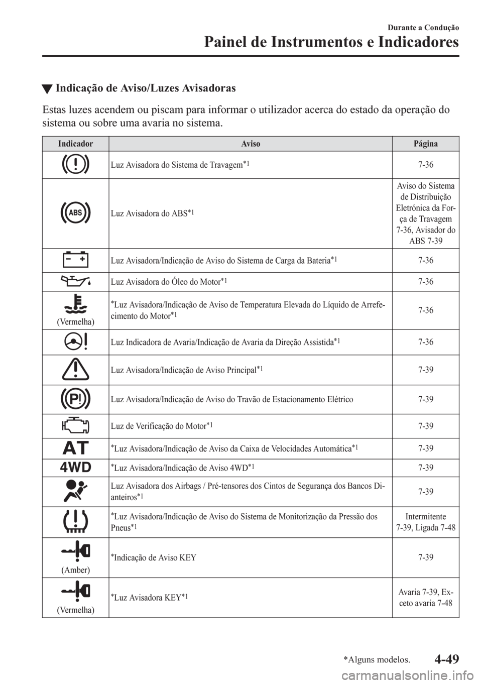 MAZDA MODEL 6 2016 Manual do proprietário (in Portuguese) tIndicação de Aviso/Luzes Avisadoras
Estas luzes acendem ou piscam para informar o utilizador acerca do estado da operação do
sistema ou sobre uma avaria no sistema.
Indicador Aviso Página
Luz Av MAZDA MODEL 6 2016 Manual do proprietário (in Portuguese) tIndicação de Aviso/Luzes Avisadoras
Estas luzes acendem ou piscam para informar o utilizador acerca do estado da operação do
sistema ou sobre uma avaria no sistema.
Indicador Aviso Página
Luz Av