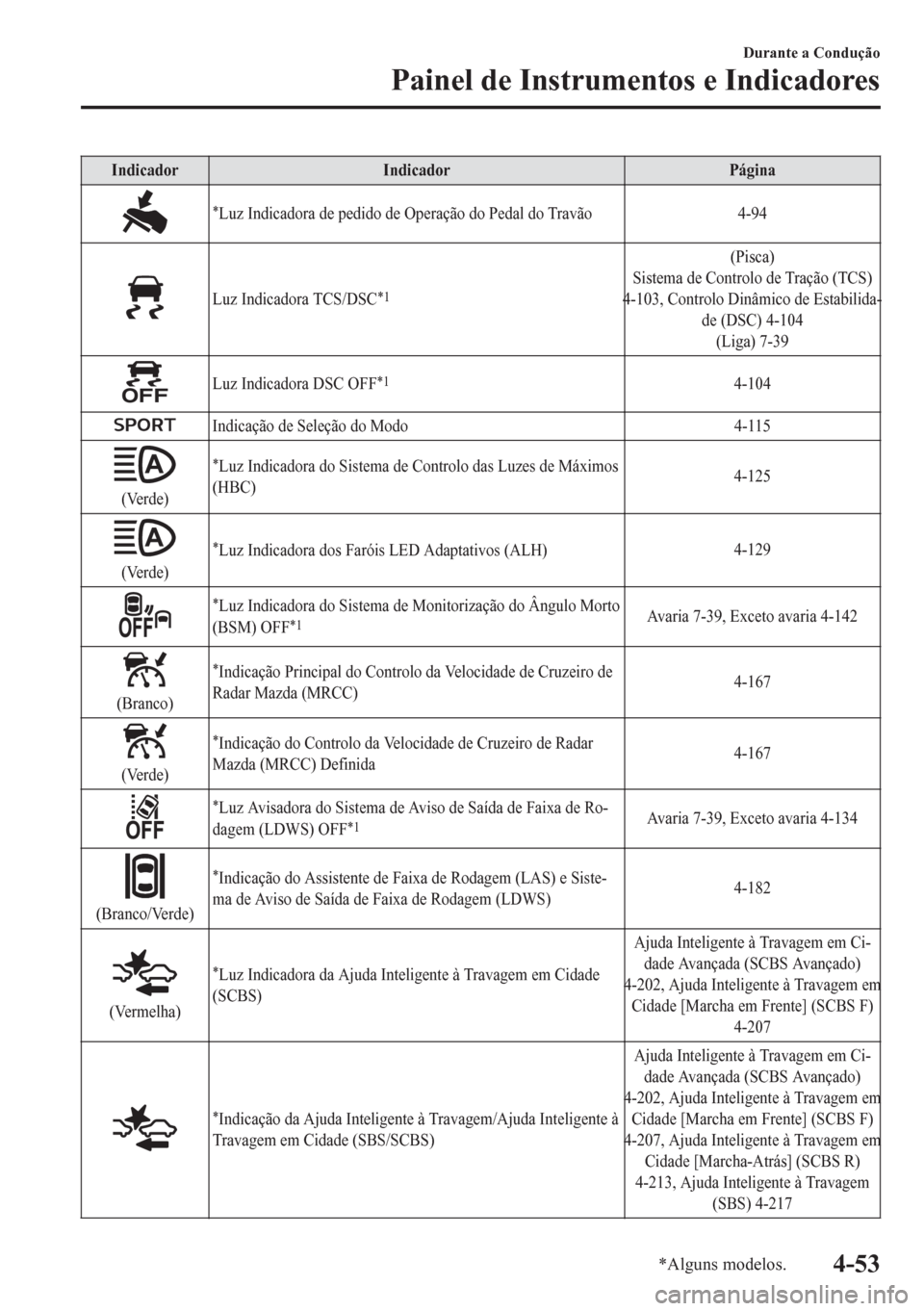 MAZDA MODEL 6 2016 Manual do proprietário (in Portuguese) Indicador Indicador Página
*Luz Indicadora de pedido de Operação do Pedal do Travão4-94
Luz Indicadora TCS/DSC*1
(Pisca)
Sistema de Controlo de Tração (TCS)
4-103, Controlo Dinâmico de Estabili MAZDA MODEL 6 2016 Manual do proprietário (in Portuguese) Indicador Indicador Página
*Luz Indicadora de pedido de Operação do Pedal do Travão4-94
Luz Indicadora TCS/DSC*1
(Pisca)
Sistema de Controlo de Tração (TCS)
4-103, Controlo Dinâmico de Estabili