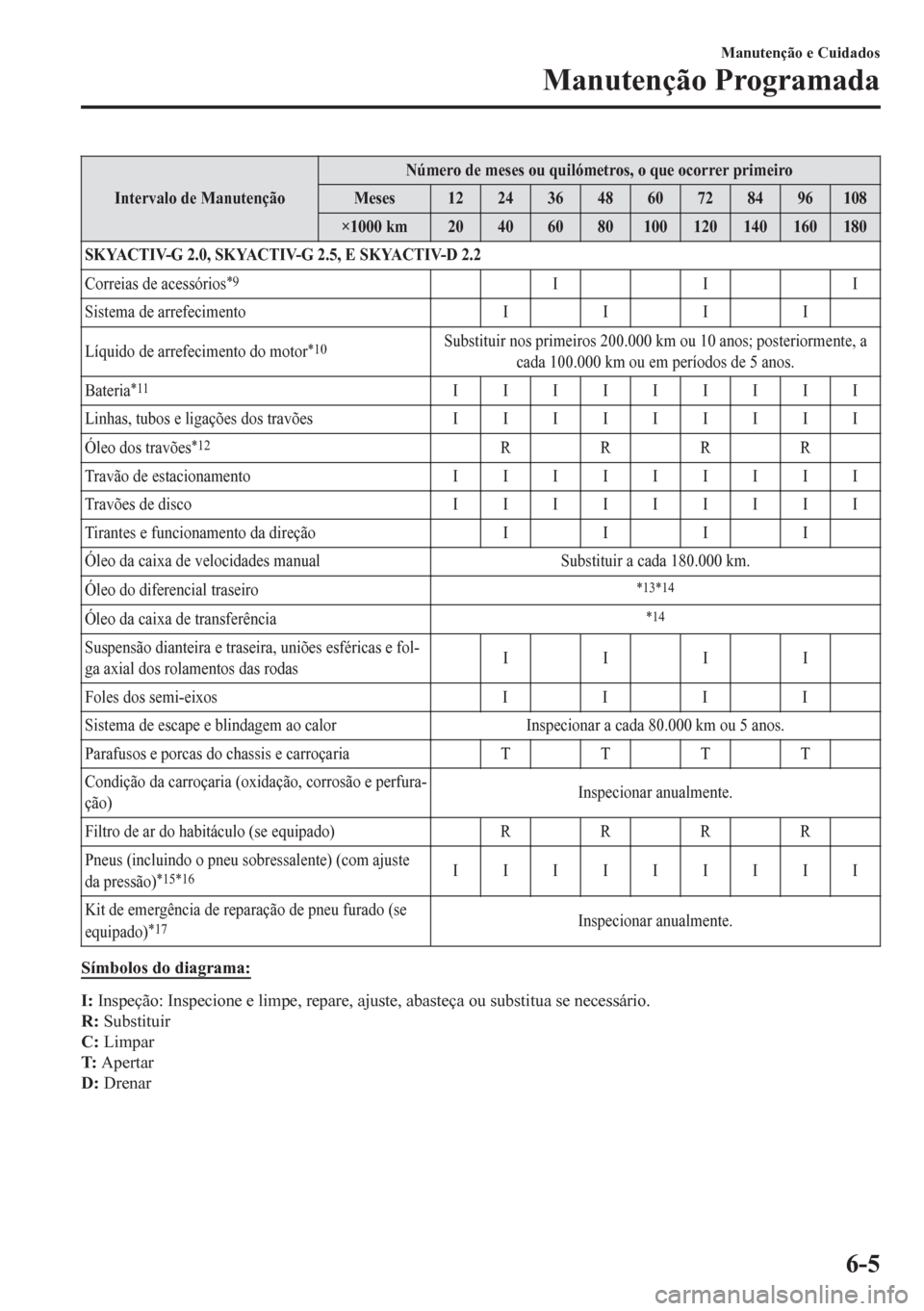 MAZDA MODEL 6 2016  Manual do proprietário (in Portuguese) Intervalo de ManutençãoNúmero de meses ou quilómetros, o que ocorrer primeiro
Meses 1224364860728496108
×1000 km 20 40 60 80 100 120 140 160 180
SKYACTIV-G 2.0, SKYACTIV-G 2.5, E SKYACTIV-D 2.2
C