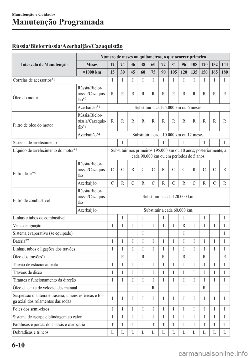 MAZDA MODEL 6 2016  Manual do proprietário (in Portuguese) Rússia/Bielorrússia/Azerbaijão/Cazaquistão
Intervalo de ManutençãoNúmero de meses ou quilómetros, o que ocorrer primeiro
Meses 12 24 36 48 60 72 84 96 108 120 132 144
×1000 km 15 30 45 60 75 