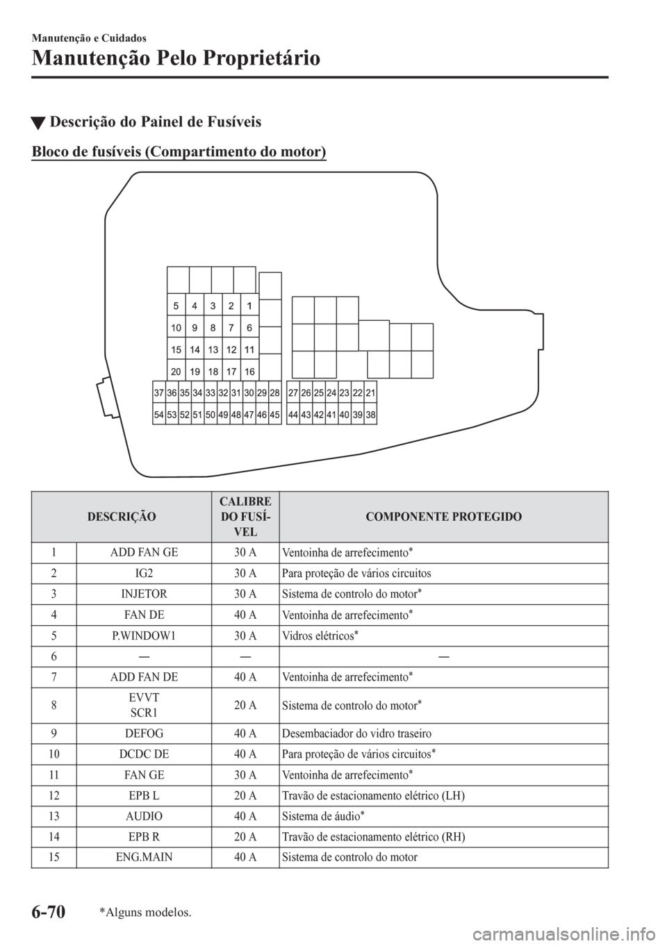 MAZDA MODEL 6 2016 Manual do proprietário (in Portuguese) tDescrição do Painel de Fusíveis
Bloco de fusíveis (Compartimento do motor)
DESCRIÇÃOCALIBRE
DO FUSÍ-
VELCOMPONENTE PROTEGIDO
1 ADD FAN GE 30 A
Ventoinha de arrefecimento
*
2 IG2 30 A Para prot MAZDA MODEL 6 2016 Manual do proprietário (in Portuguese) tDescrição do Painel de Fusíveis
Bloco de fusíveis (Compartimento do motor)
DESCRIÇÃOCALIBRE
DO FUSÍ-
VELCOMPONENTE PROTEGIDO
1 ADD FAN GE 30 A
Ventoinha de arrefecimento
*
2 IG2 30 A Para prot