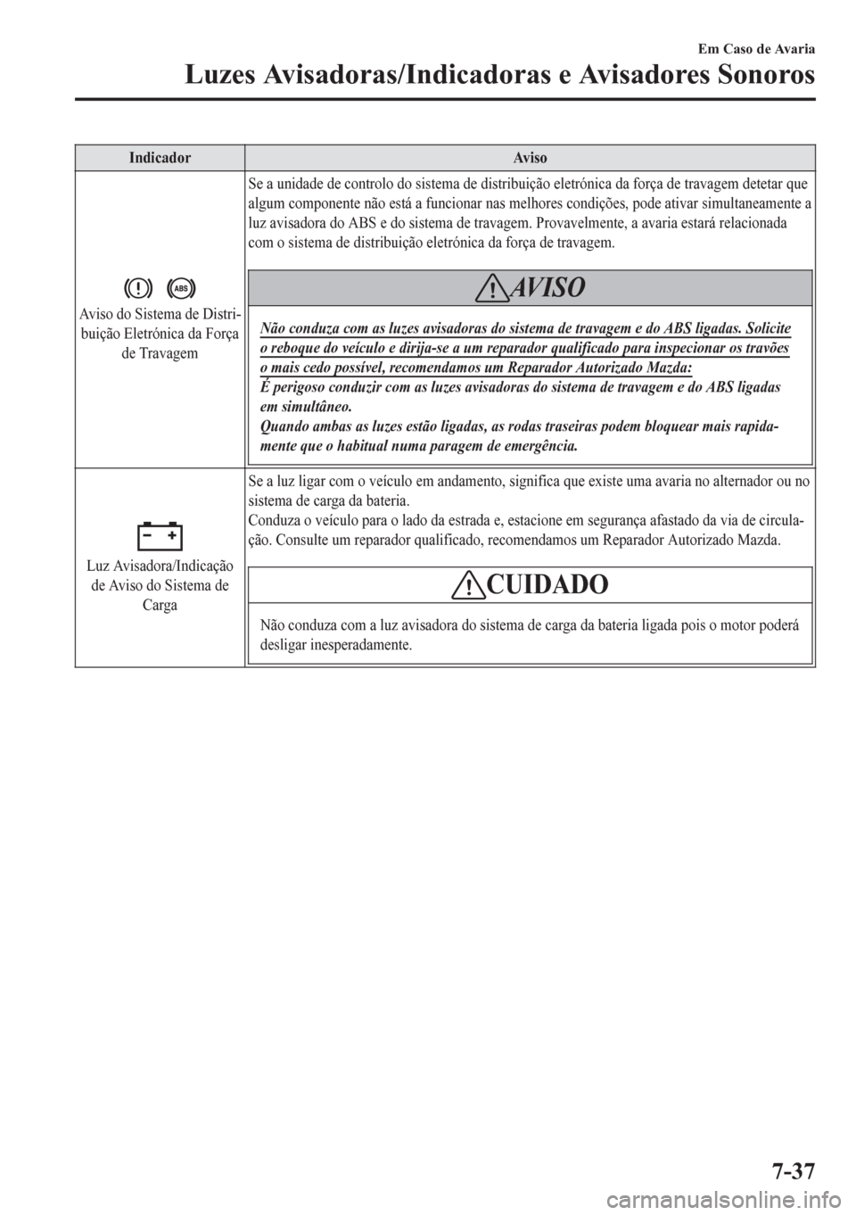 MAZDA MODEL 6 2016 Manual do proprietário (in Portuguese) Indicador Aviso
Aviso do Sistema de Distri-
buição Eletrónica da Força
de TravagemSe a unidade de controlo do sistema de distribuição eletrónica da força de travagem detetar que
algum componen MAZDA MODEL 6 2016 Manual do proprietário (in Portuguese) Indicador Aviso
Aviso do Sistema de Distri-
buição Eletrónica da Força
de TravagemSe a unidade de controlo do sistema de distribuição eletrónica da força de travagem detetar que
algum componen