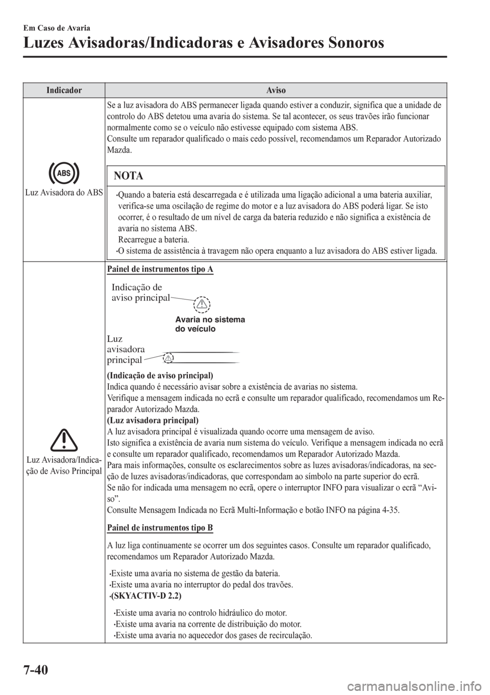MAZDA MODEL 6 2016 Manual do proprietário (in Portuguese) Indicador Aviso
Luz Avisadora do ABSSe a luz avisadora do ABS permanecer ligada quando estiver a conduzir, significa que a unidade de
controlo do ABS detetou uma avaria do sistema. Se tal acontecer, o MAZDA MODEL 6 2016 Manual do proprietário (in Portuguese) Indicador Aviso
Luz Avisadora do ABSSe a luz avisadora do ABS permanecer ligada quando estiver a conduzir, significa que a unidade de
controlo do ABS detetou uma avaria do sistema. Se tal acontecer, o